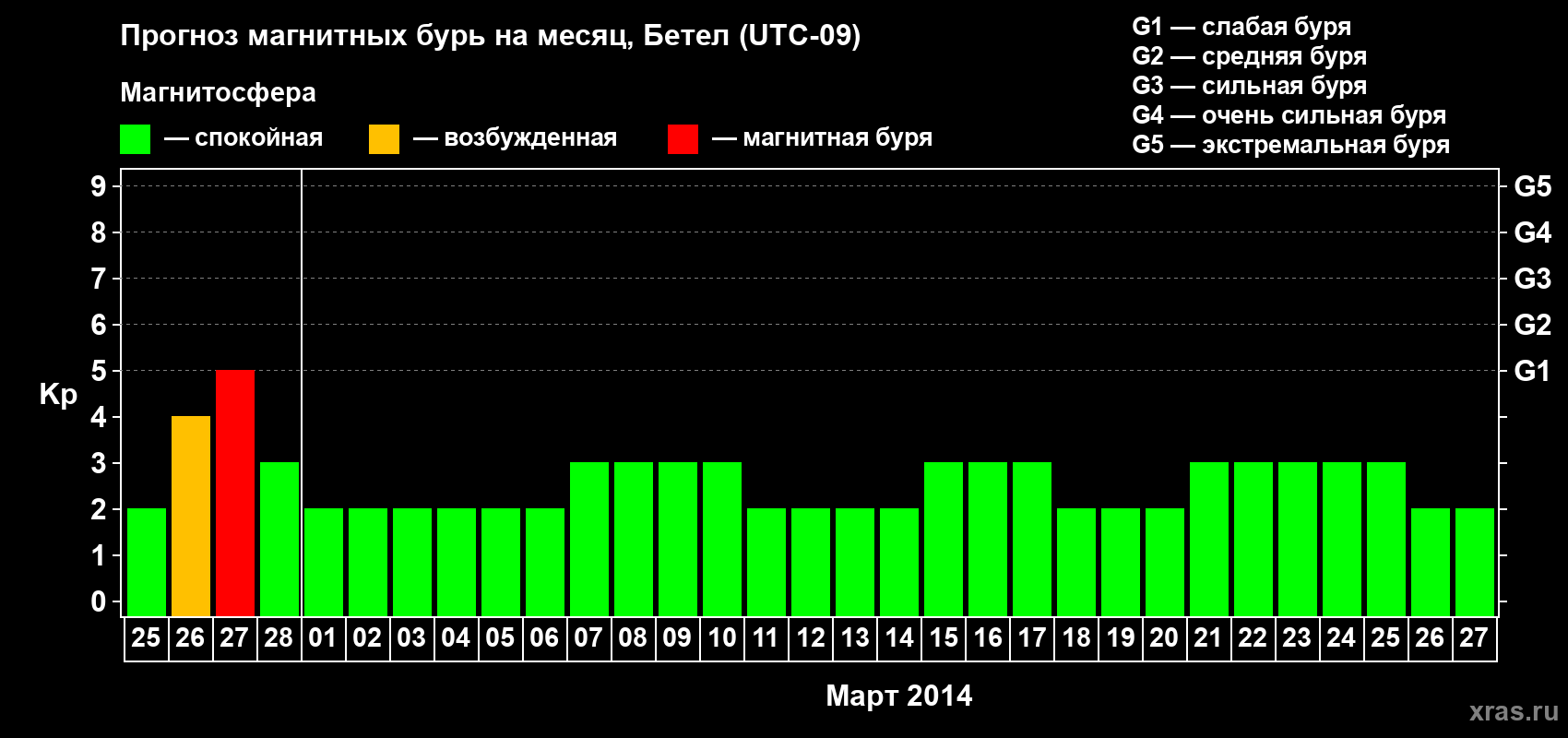 Прогноз максимального суточного геомагнитного индекса&nbsp;Kp на <b>1 месяц</b> (31 день) <b>с 25 февраля по 27 марта 2014 г</b>