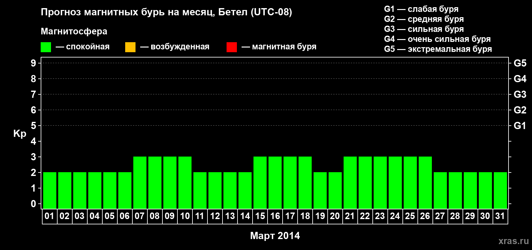 Прогноз максимального суточного геомагнитного индекса&nbsp;Kp на <b>1 месяц</b> (31 день) <b>с 01 марта по 31 марта 2014 г</b>