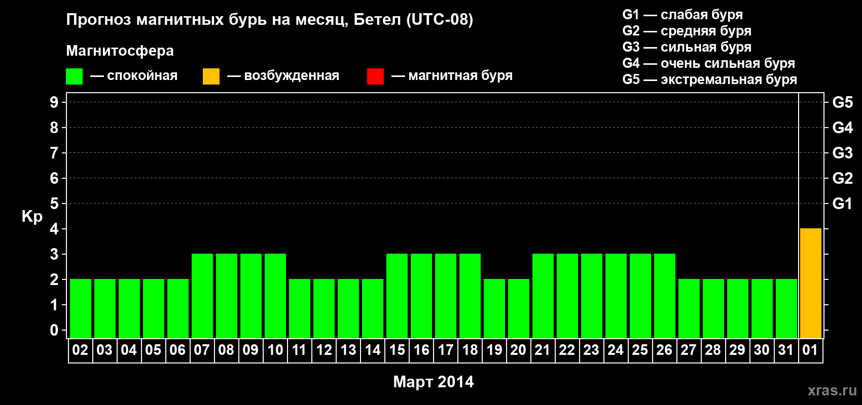 Прогноз максимального суточного геомагнитного индекса&nbsp;Kp на <b>1 месяц</b> (31 день) <b>с 02 марта по 01 апреля 2014 г</b>