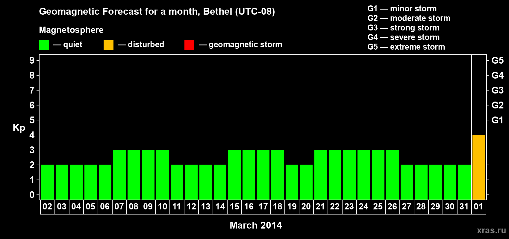 Forecast of the daily maximal value of geomagnetic index Kp for <b>1 month</b> (31 days) <b>from Mar 02, 2014 to Apr 01, 2014</b>