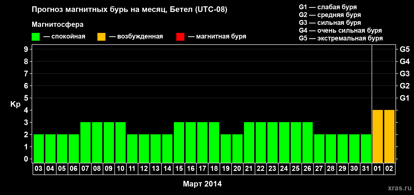 Прогноз максимального суточного геомагнитного индекса&nbsp;Kp на <b>1 месяц</b> (31 день) <b>с 03 марта по 02 апреля 2014 г</b>