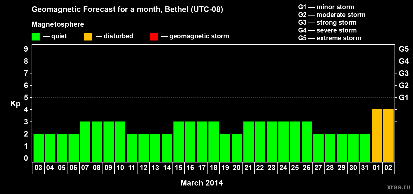Forecast of the daily maximal value of geomagnetic index Kp for <b>1 month</b> (31 days) <b>from Mar 03, 2014 to Apr 02, 2014</b>
