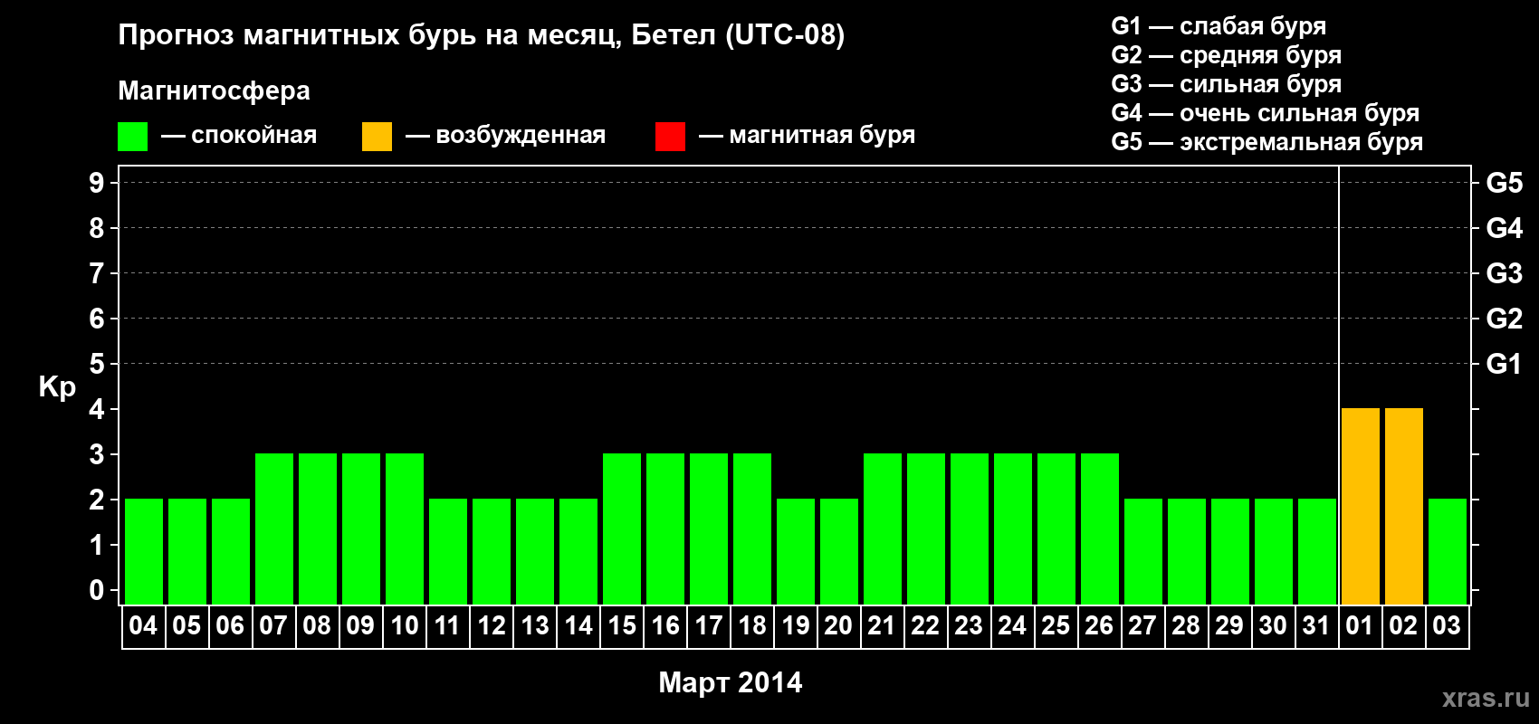 Прогноз максимального суточного геомагнитного индекса&nbsp;Kp на <b>1 месяц</b> (31 день) <b>с 04 марта по 03 апреля 2014 г</b>