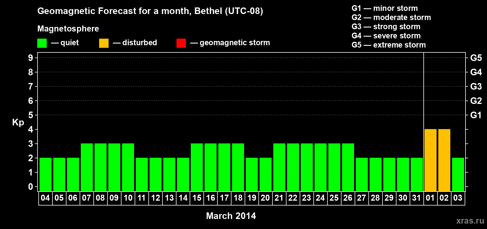 Forecast of the daily maximal value of geomagnetic index Kp for <b>1 month</b> (31 days) <b>from Mar 04, 2014 to Apr 03, 2014</b>
