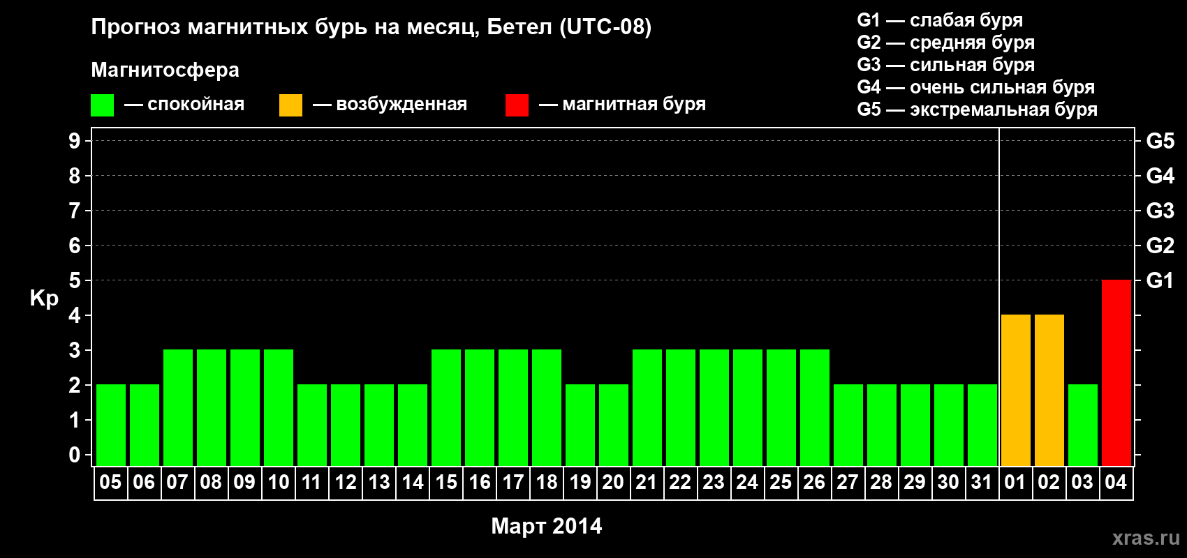 Прогноз максимального суточного геомагнитного индекса&nbsp;Kp на <b>1 месяц</b> (31 день) <b>с 05 марта по 04 апреля 2014 г</b>
