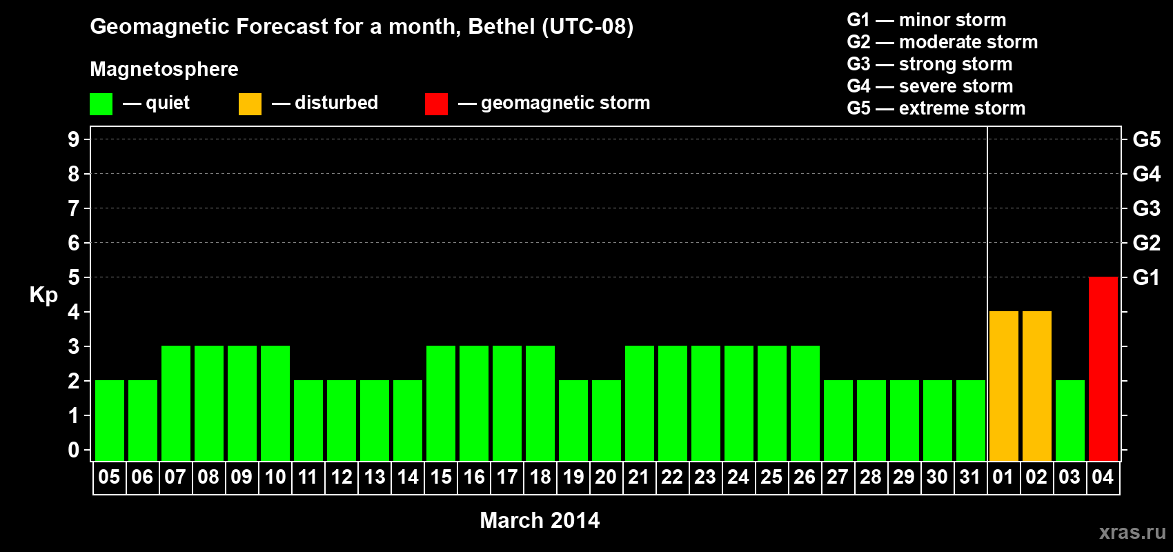 Forecast of the daily maximal value of geomagnetic index Kp for <b>1 month</b> (31 days) <b>from Mar 05, 2014 to Apr 04, 2014</b>