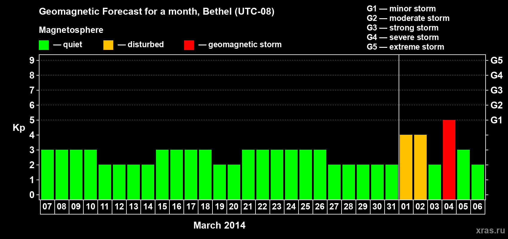Forecast of the daily maximal value of geomagnetic index Kp for <b>1 month</b> (31 days) <b>from Mar 07, 2014 to Apr 06, 2014</b>