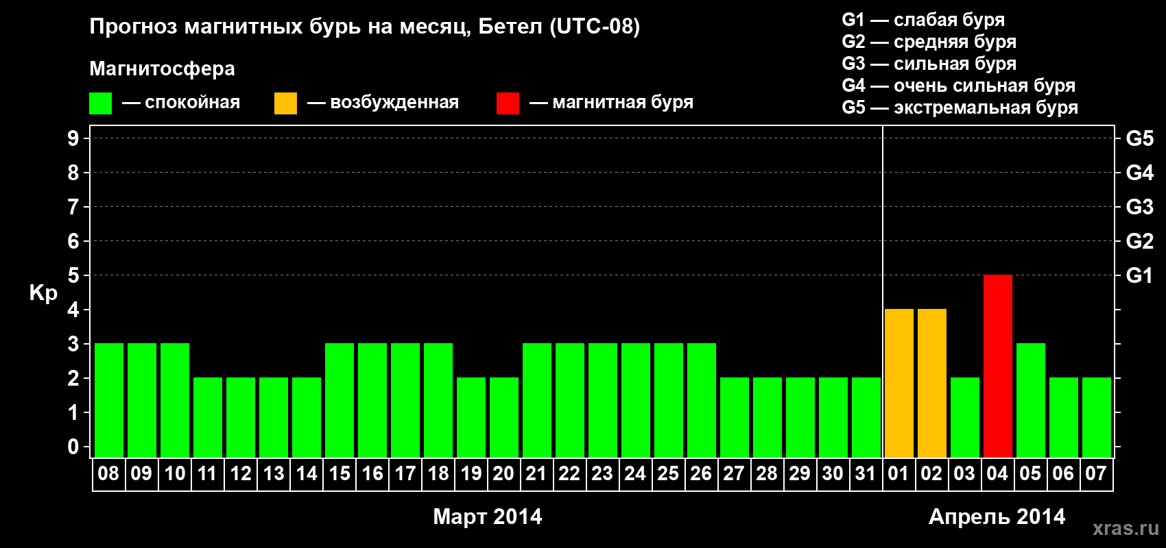 Прогноз максимального суточного геомагнитного индекса&nbsp;Kp на <b>1 месяц</b> (31 день) <b>с 08 марта по 07 апреля 2014 г</b>