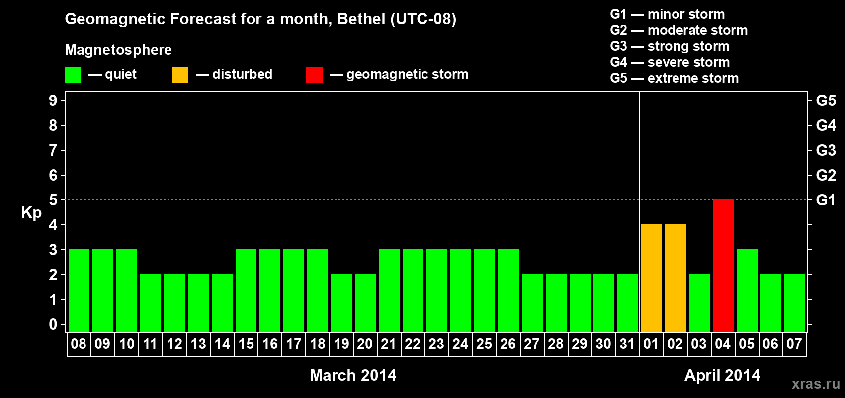 Forecast of the daily maximal value of geomagnetic index Kp for <b>1 month</b> (31 days) <b>from Mar 08, 2014 to Apr 07, 2014</b>