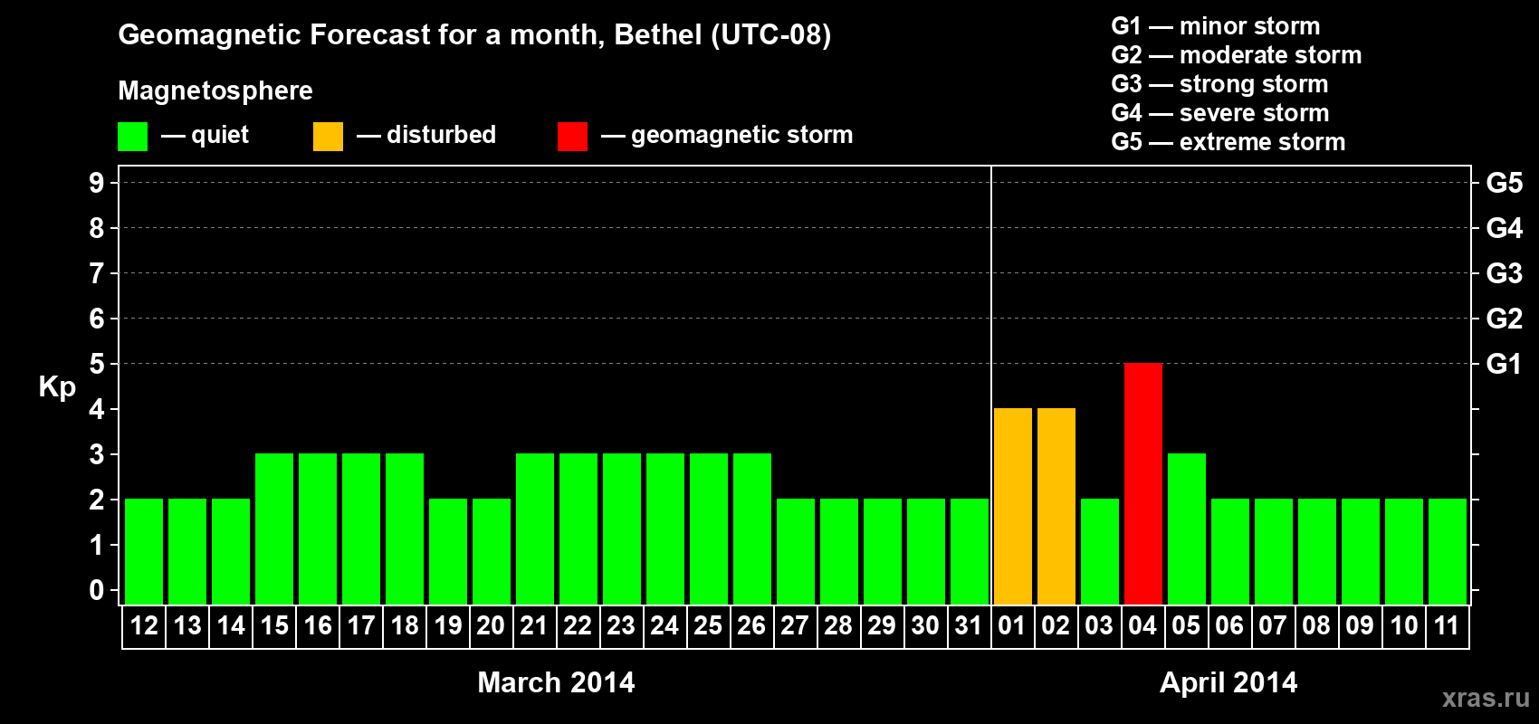 Forecast of the daily maximal value of geomagnetic index&nbsp;Kp for <b>1 month</b> (31 days) <b>from Mar 12, 2014 to Apr 11, 2014</b>