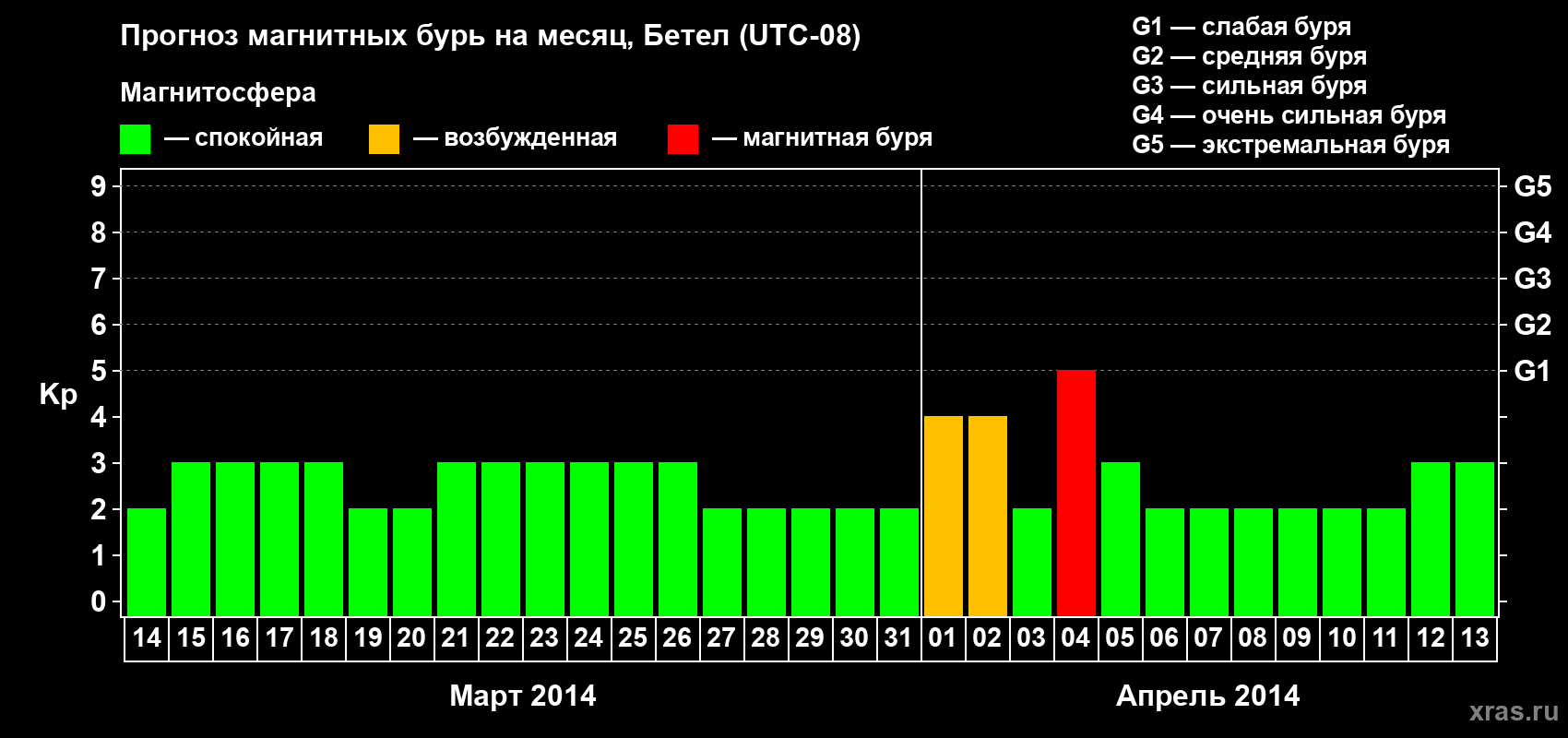 Прогноз максимального суточного геомагнитного индекса&nbsp;Kp на <b>1 месяц</b> (31 день) <b>с 14 марта по 13 апреля 2014 г</b>