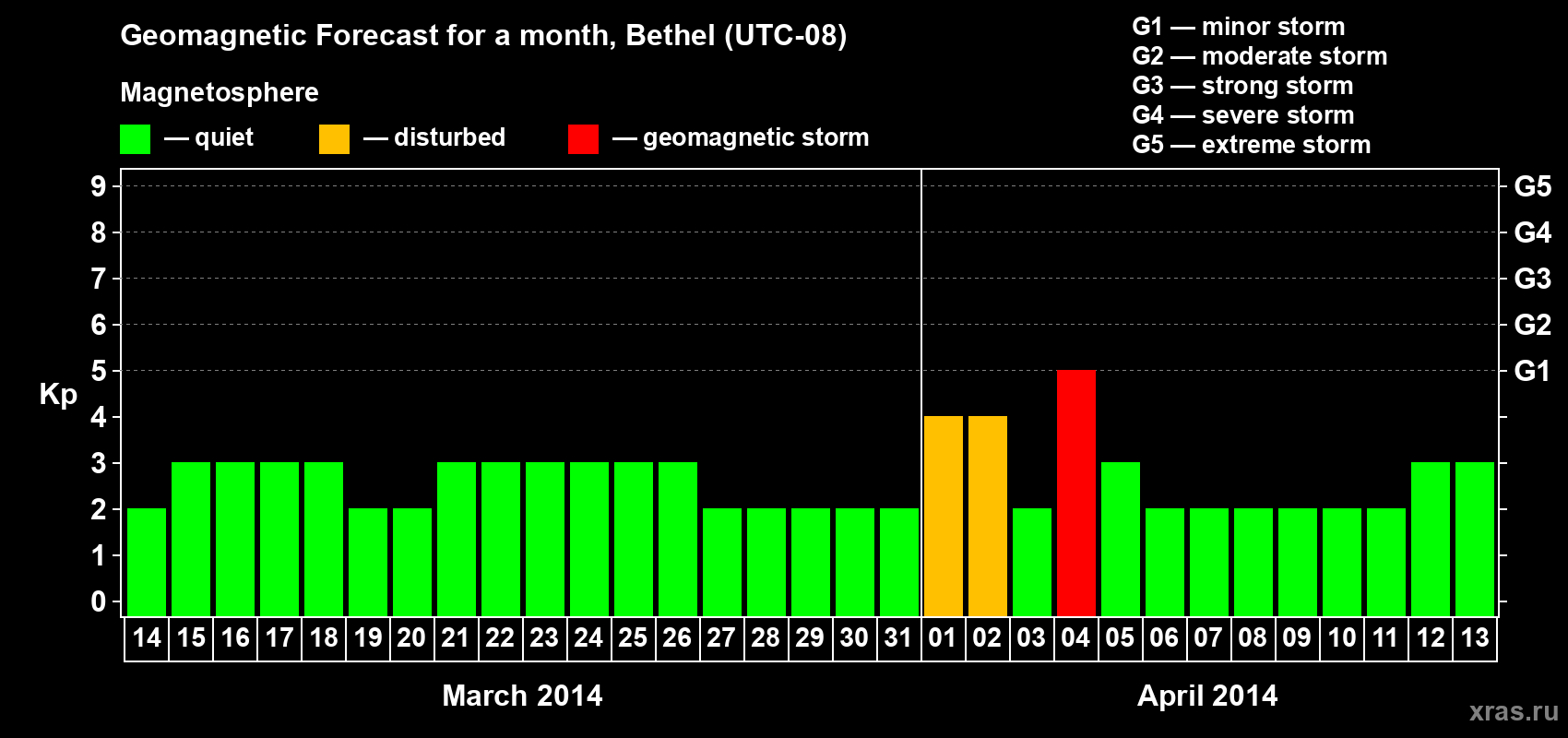 Forecast of the daily maximal value of geomagnetic index&nbsp;Kp for <b>1 month</b> (31 days) <b>from Mar 14, 2014 to Apr 13, 2014</b>