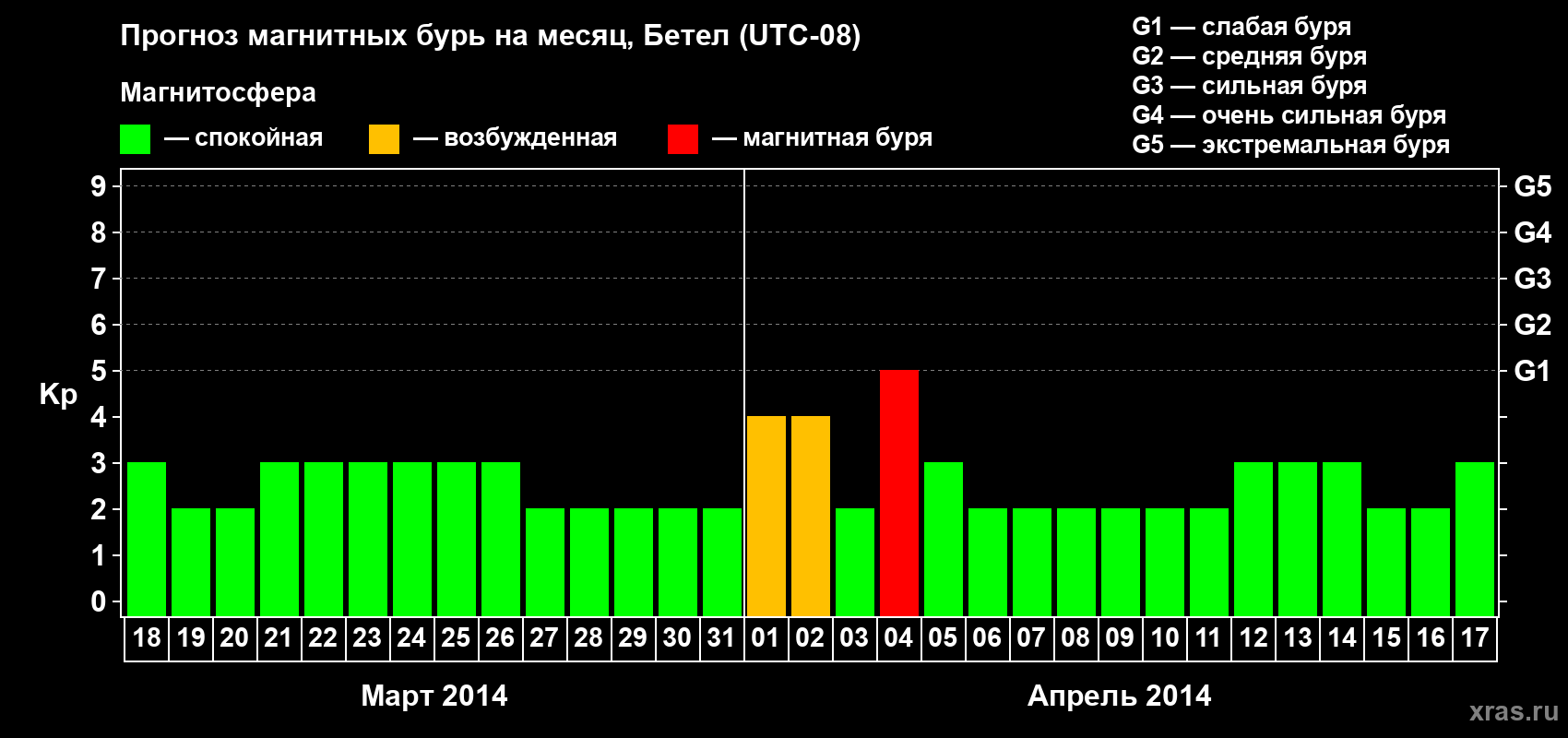 Прогноз максимального суточного геомагнитного индекса&nbsp;Kp на <b>1 месяц</b> (31 день) <b>с 18 марта по 17 апреля 2014 г</b>