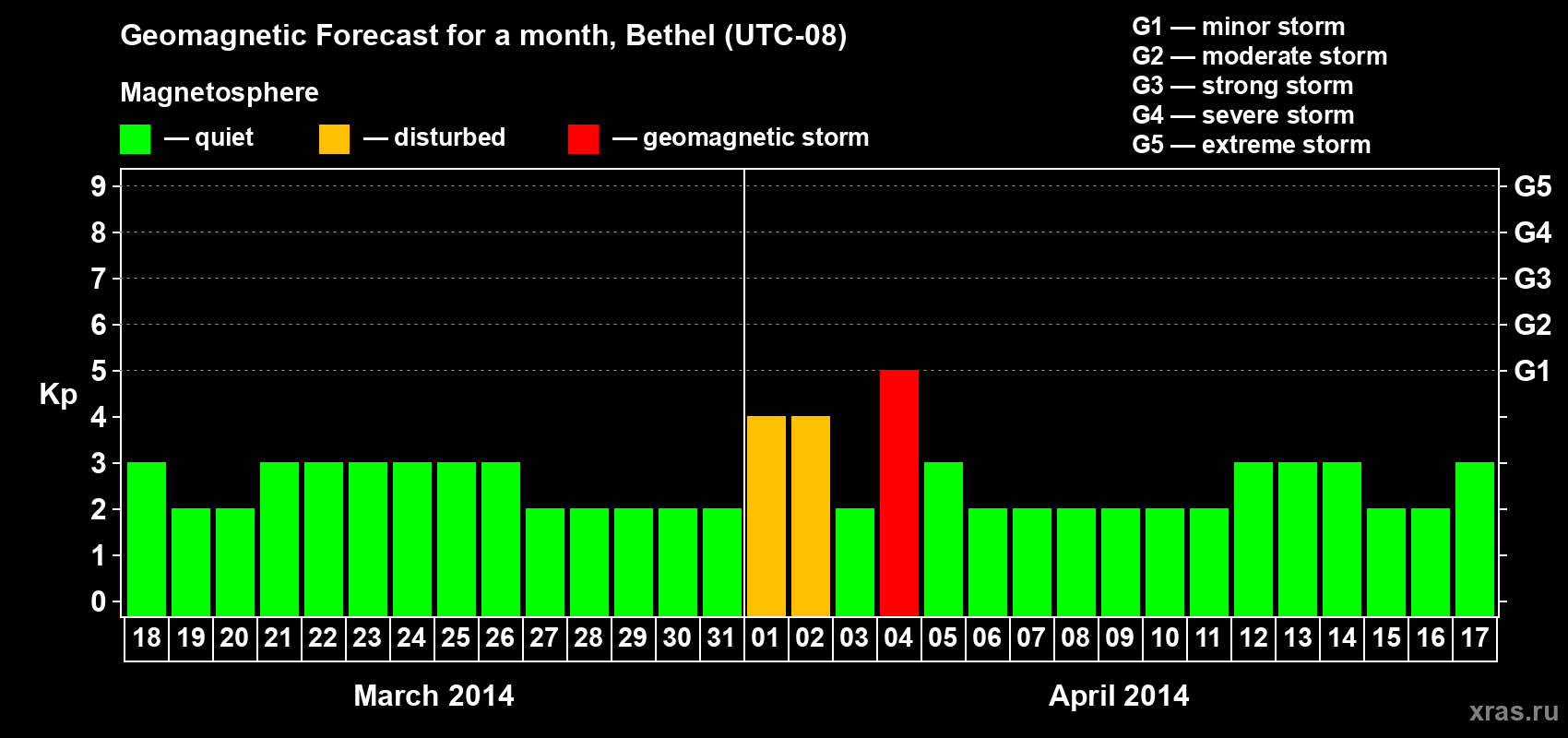Forecast of the daily maximal value of geomagnetic index&nbsp;Kp for <b>1 month</b> (31 days) <b>from Mar 18, 2014 to Apr 17, 2014</b>