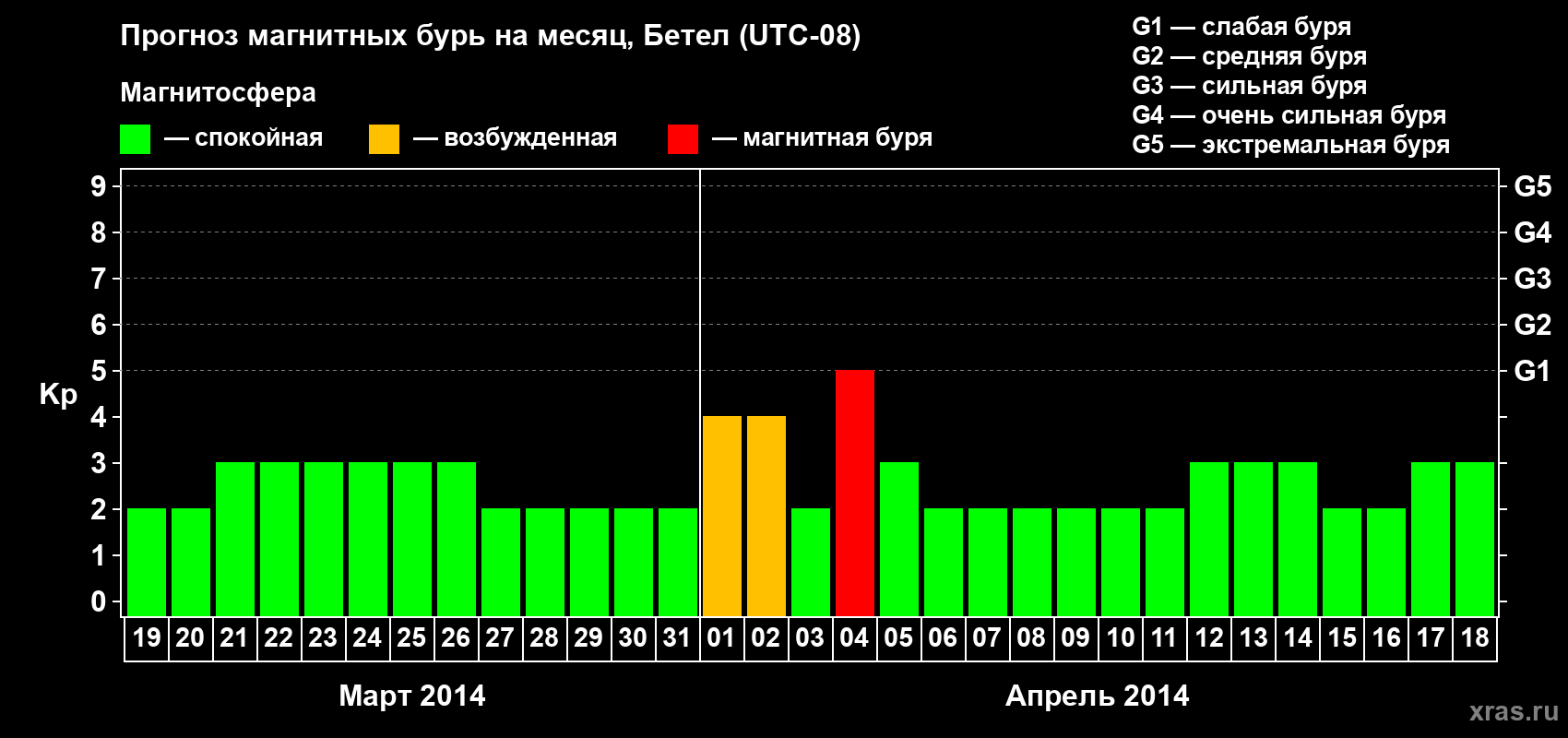 Прогноз максимального суточного геомагнитного индекса&nbsp;Kp на <b>1 месяц</b> (31 день) <b>с 19 марта по 18 апреля 2014 г</b>