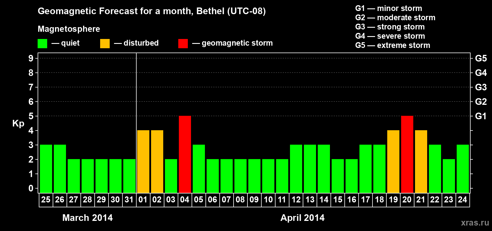 Forecast of the daily maximal value of geomagnetic index&nbsp;Kp for <b>1 month</b> (31 days) <b>from Mar 25, 2014 to Apr 24, 2014</b>