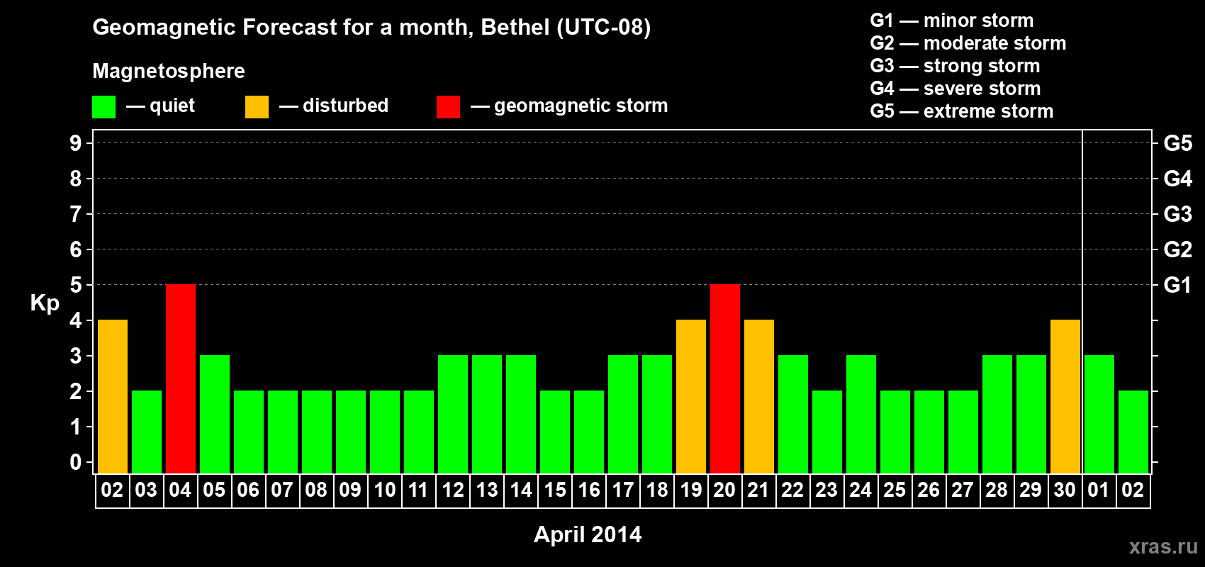 Forecast of the daily maximal value of geomagnetic index Kp for <b>1 month</b> (31 days) <b>from Apr 02, 2014 to May 02, 2014</b>