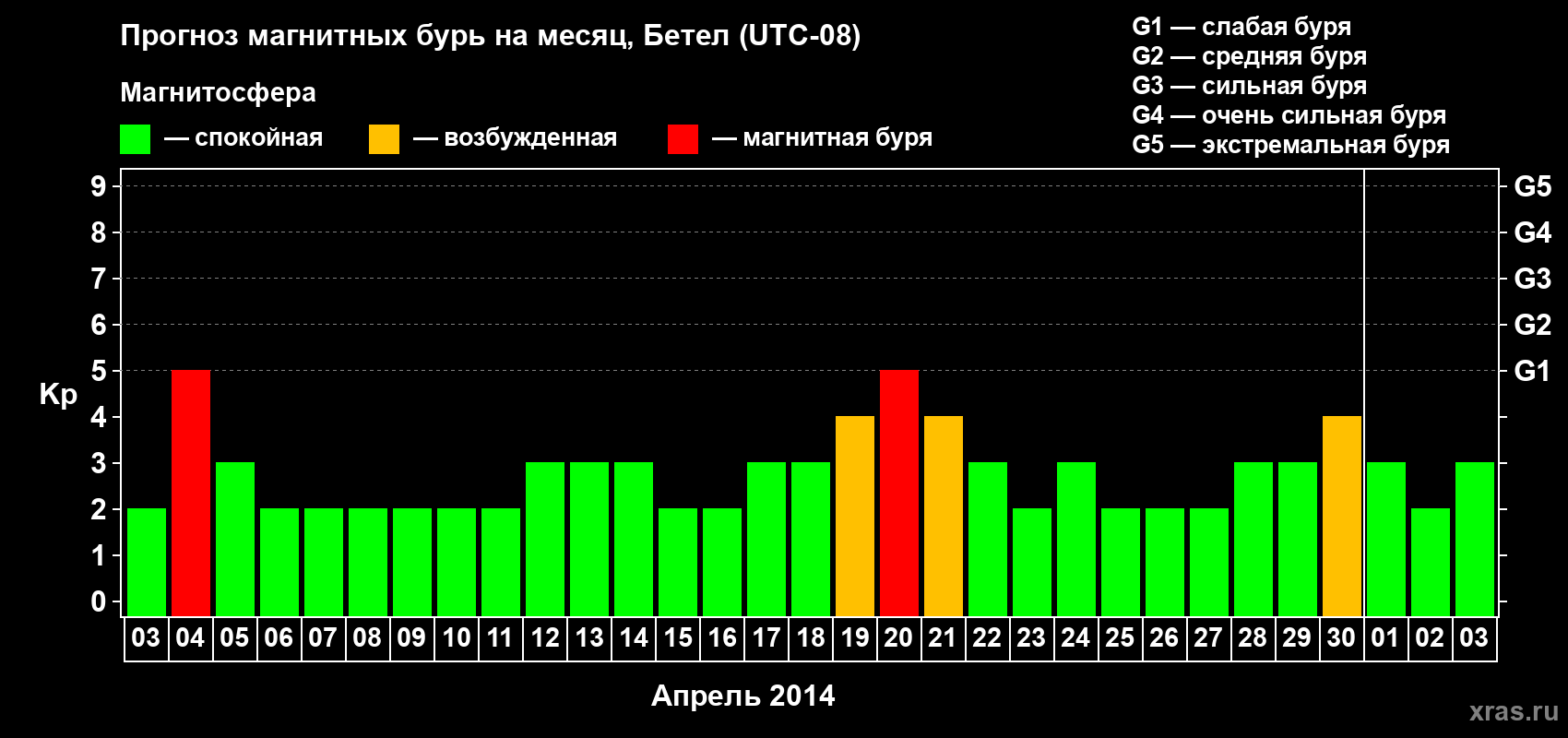 Прогноз максимального суточного геомагнитного индекса&nbsp;Kp на <b>1 месяц</b> (31 день) <b>с 03 апреля по 03 мая 2014 г</b>