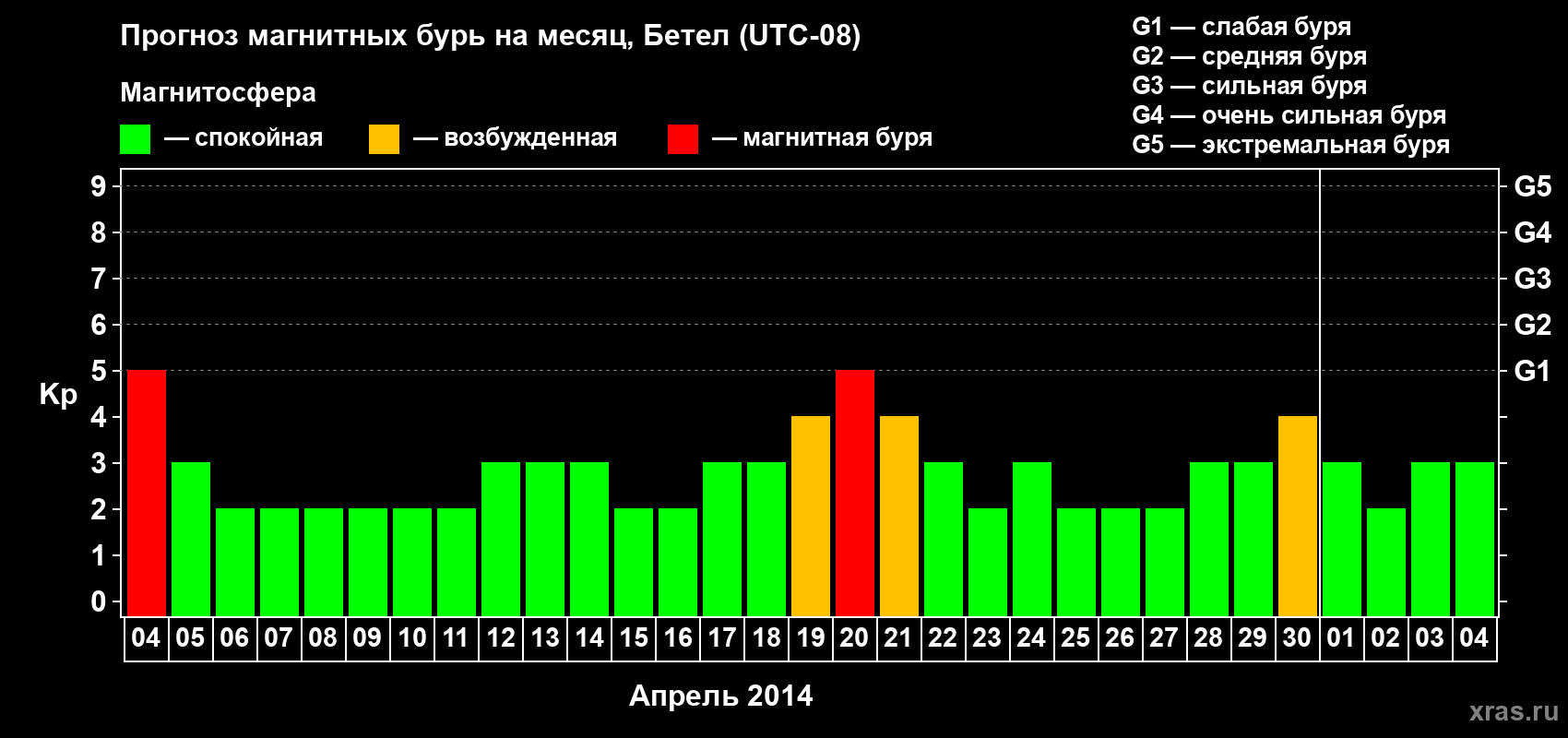 Прогноз максимального суточного геомагнитного индекса&nbsp;Kp на <b>1 месяц</b> (31 день) <b>с 04 апреля по 04 мая 2014 г</b>