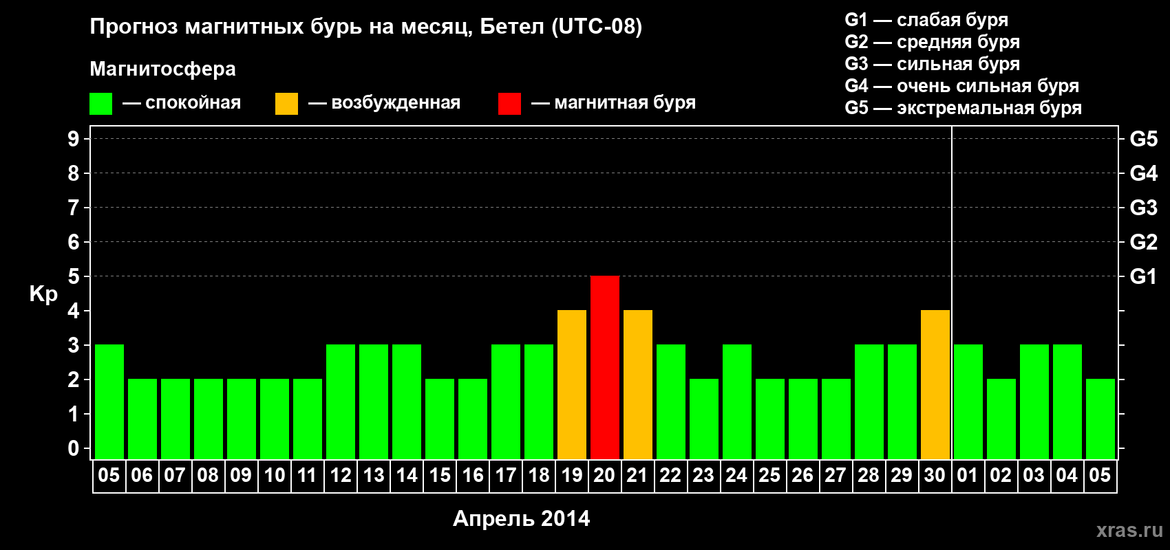 Прогноз максимального суточного геомагнитного индекса&nbsp;Kp на <b>1 месяц</b> (31 день) <b>с 05 апреля по 05 мая 2014 г</b>
