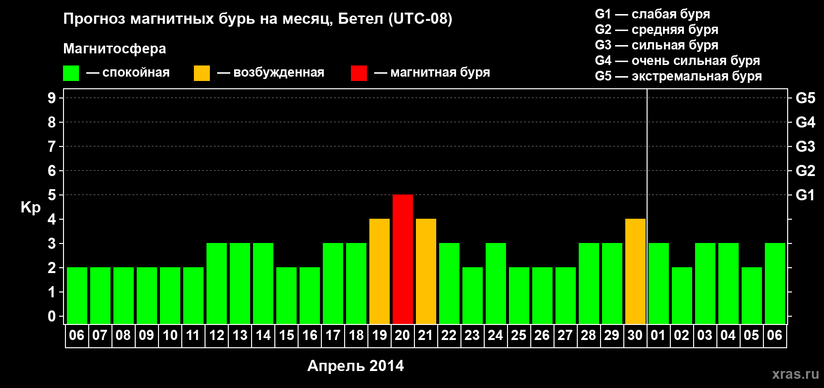 Прогноз максимального суточного геомагнитного индекса&nbsp;Kp на <b>1 месяц</b> (31 день) <b>с 06 апреля по 06 мая 2014 г</b>
