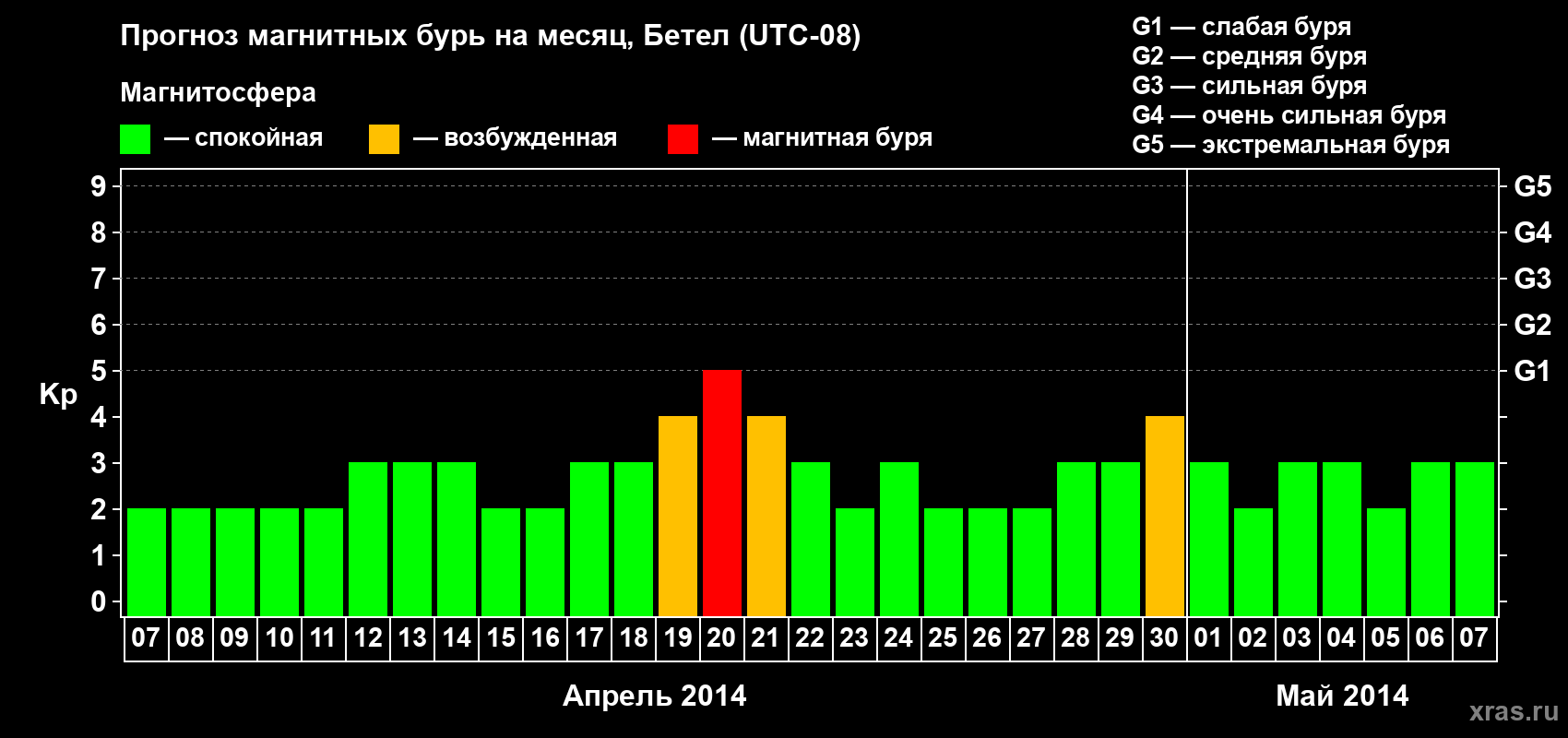 Прогноз максимального суточного геомагнитного индекса&nbsp;Kp на <b>1 месяц</b> (31 день) <b>с 07 апреля по 07 мая 2014 г</b>