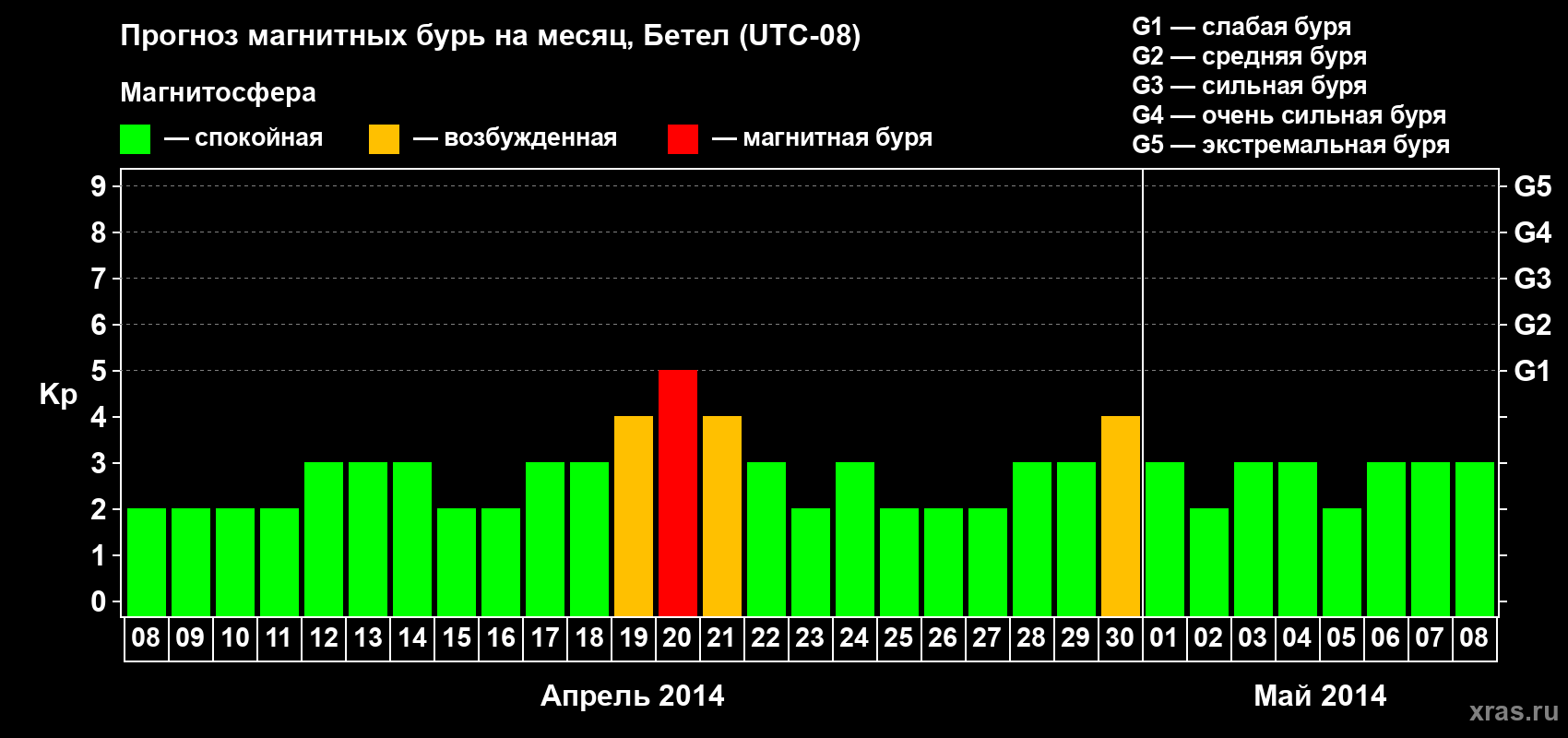 Прогноз максимального суточного геомагнитного индекса&nbsp;Kp на <b>1 месяц</b> (31 день) <b>с 08 апреля по 08 мая 2014 г</b>