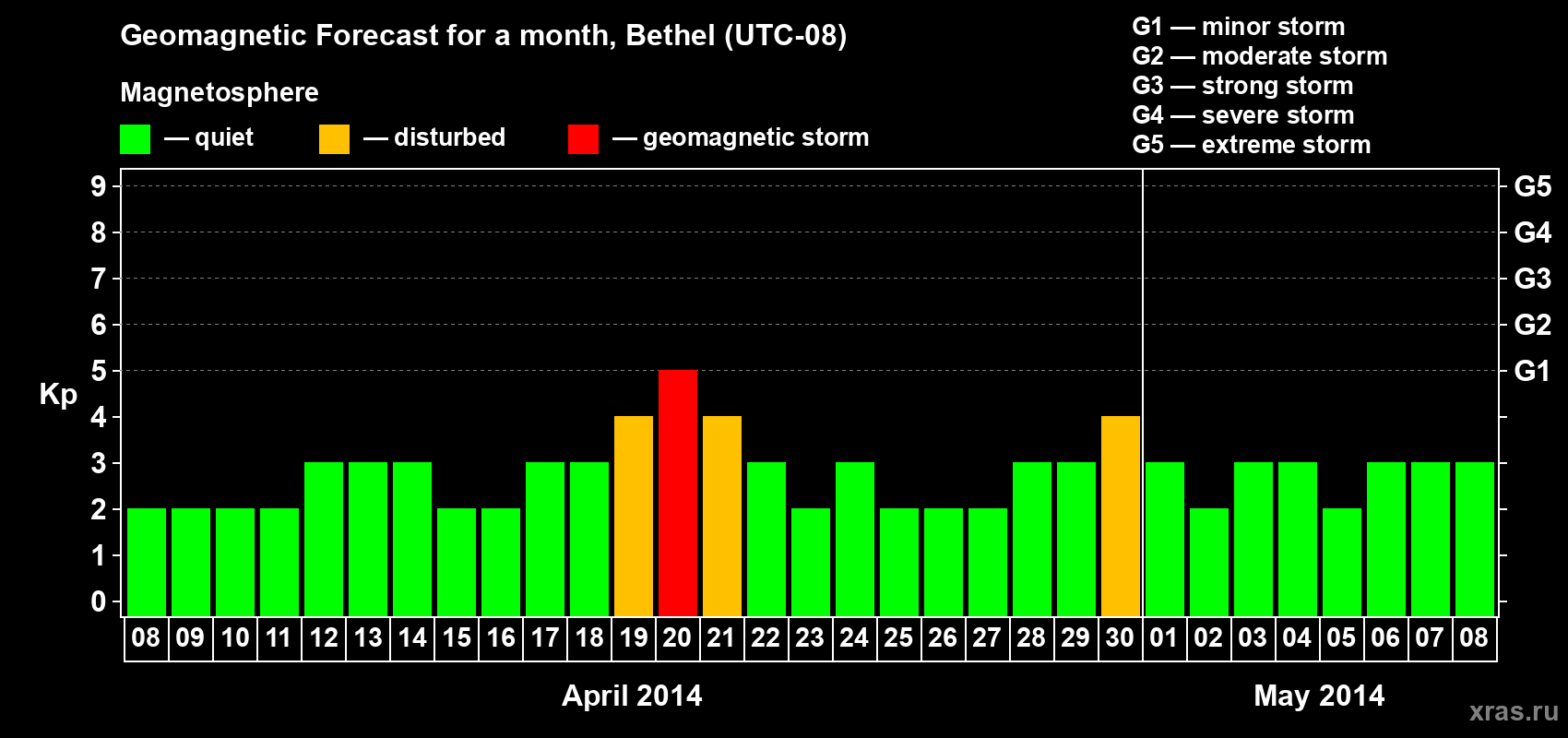 Forecast of the daily maximal value of geomagnetic index Kp for <b>1 month</b> (31 days) <b>from Apr 08, 2014 to May 08, 2014</b>