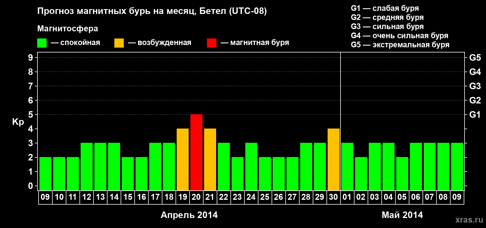 Прогноз максимального суточного геомагнитного индекса&nbsp;Kp на <b>1 месяц</b> (31 день) <b>с 09 апреля по 09 мая 2014 г</b>