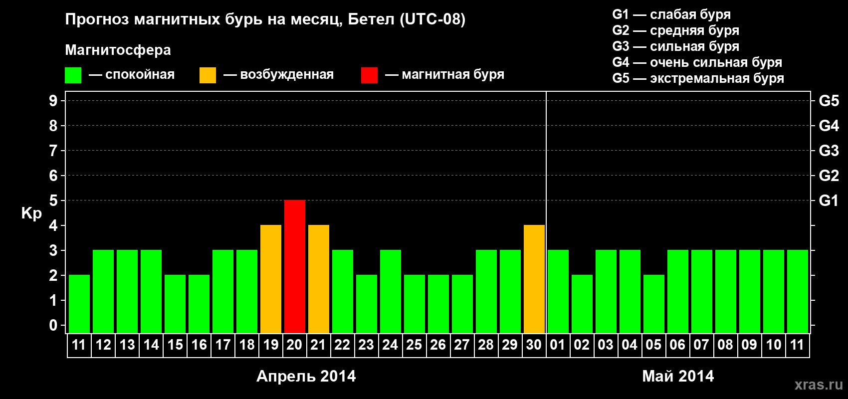 Прогноз максимального суточного геомагнитного индекса&nbsp;Kp на <b>1 месяц</b> (31 день) <b>с 11 апреля по 11 мая 2014 г</b>