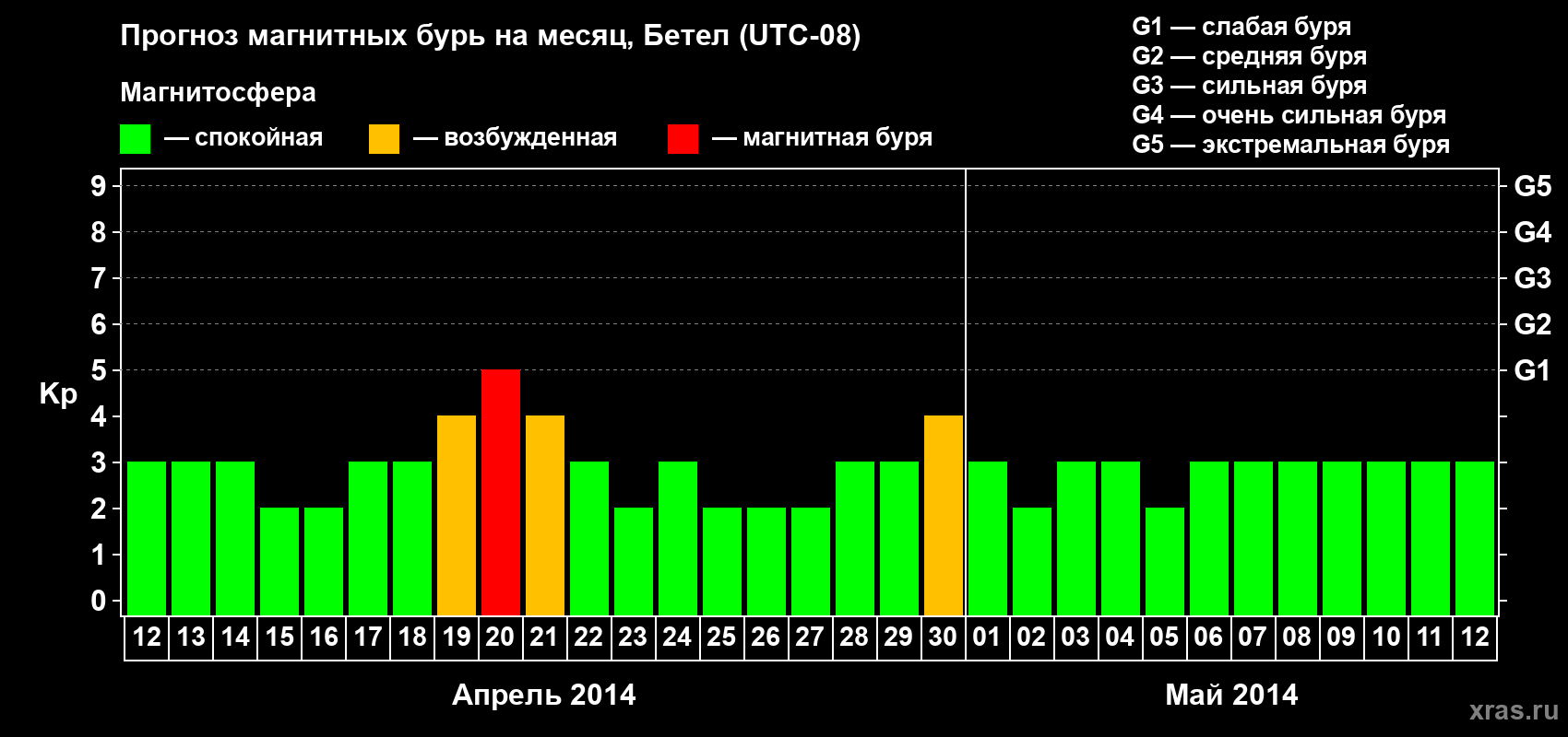 Прогноз максимального суточного геомагнитного индекса&nbsp;Kp на <b>1 месяц</b> (31 день) <b>с 12 апреля по 12 мая 2014 г</b>