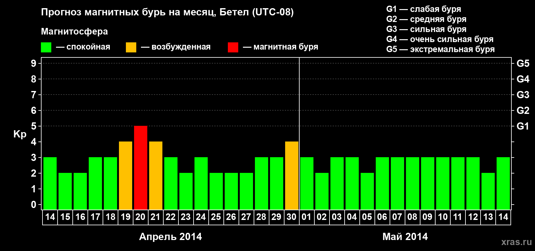 Прогноз максимального суточного геомагнитного индекса&nbsp;Kp на <b>1 месяц</b> (31 день) <b>с 14 апреля по 14 мая 2014 г</b>