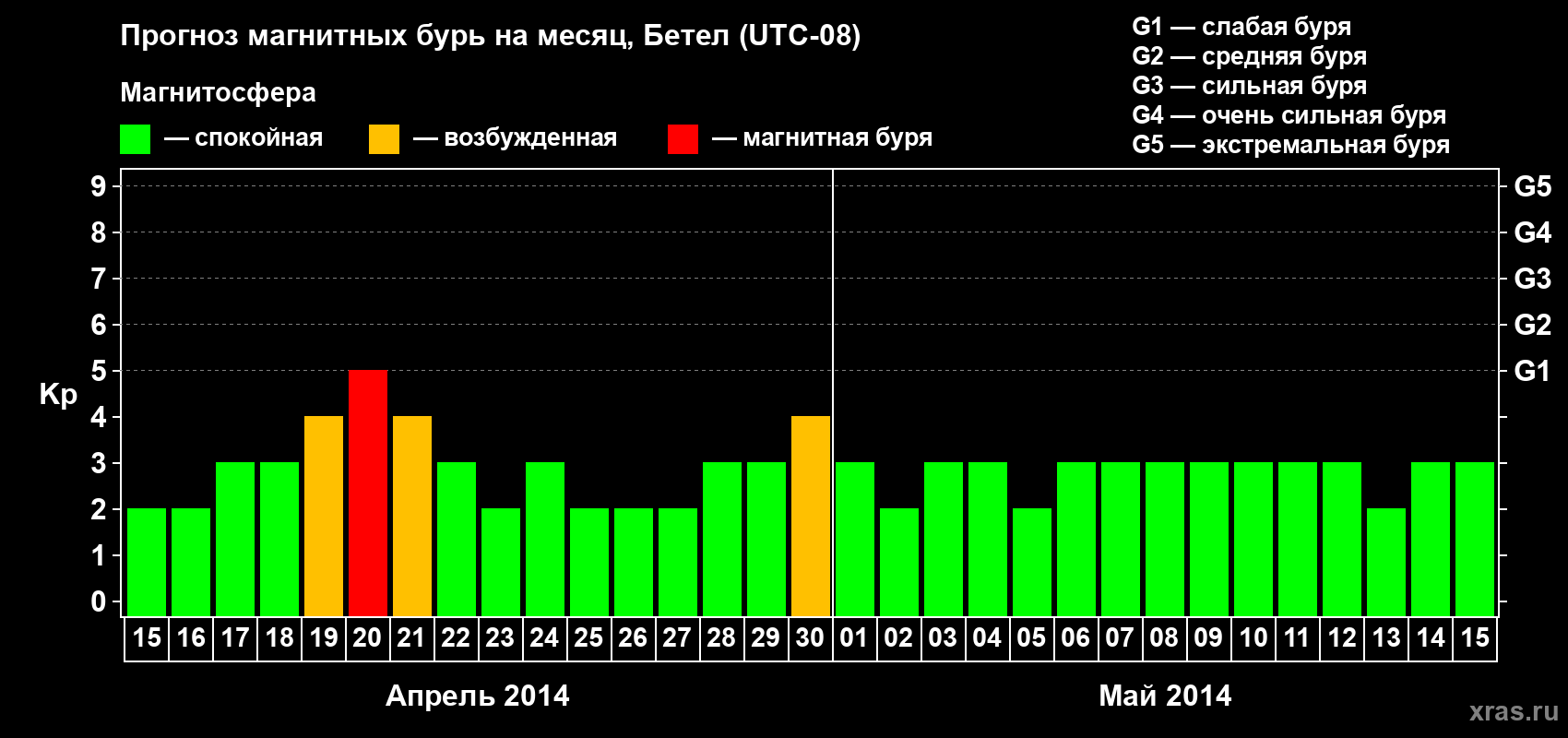 Прогноз максимального суточного геомагнитного индекса&nbsp;Kp на <b>1 месяц</b> (31 день) <b>с 15 апреля по 15 мая 2014 г</b>