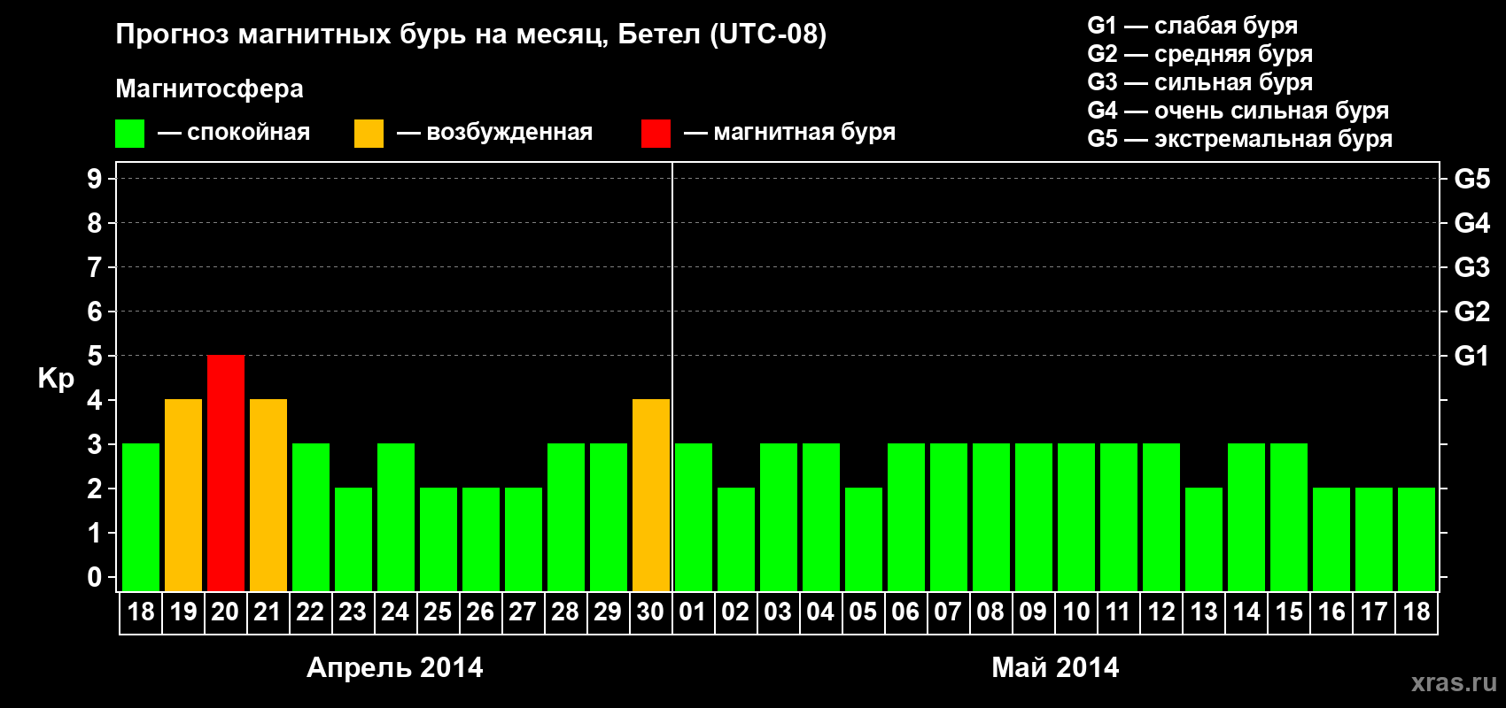 Прогноз максимального суточного геомагнитного индекса&nbsp;Kp на <b>1 месяц</b> (31 день) <b>с 18 апреля по 18 мая 2014 г</b>