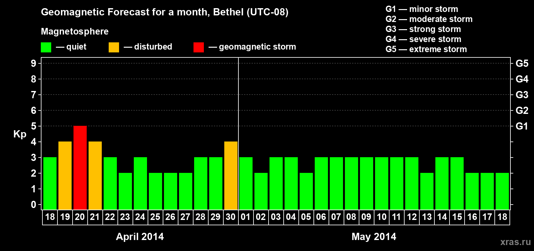 Forecast of the daily maximal value of geomagnetic index&nbsp;Kp for <b>1 month</b> (31 days) <b>from Apr 18, 2014 to May 18, 2014</b>