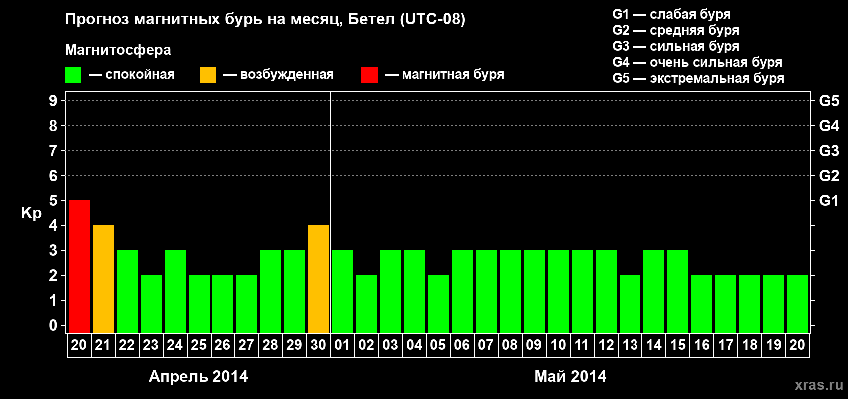 Прогноз максимального суточного геомагнитного индекса&nbsp;Kp на <b>1 месяц</b> (31 день) <b>с 20 апреля по 20 мая 2014 г</b>