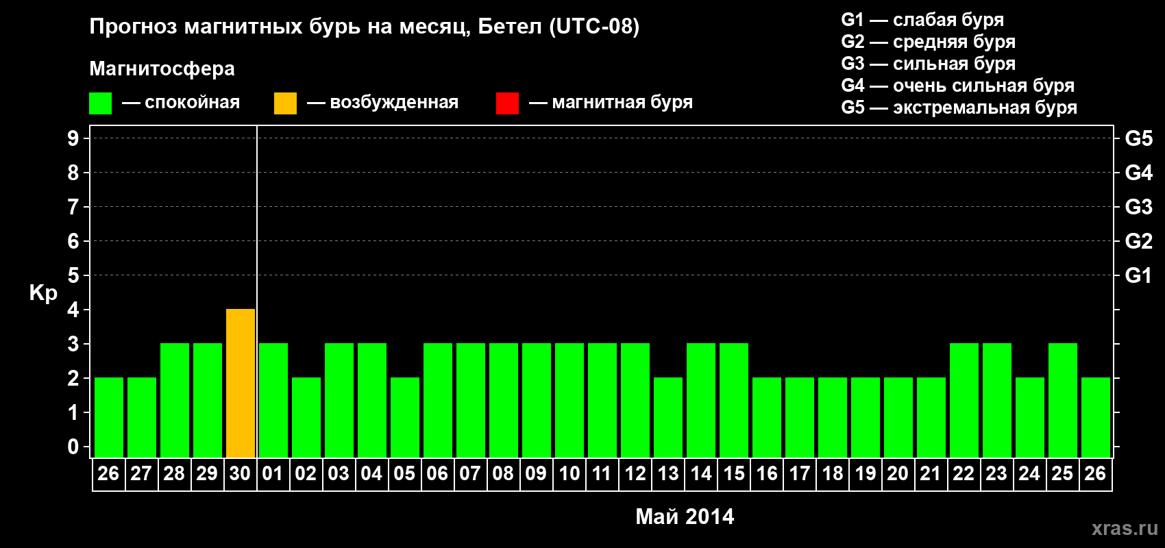 Прогноз максимального суточного геомагнитного индекса&nbsp;Kp на <b>1 месяц</b> (31 день) <b>с 26 апреля по 26 мая 2014 г</b>