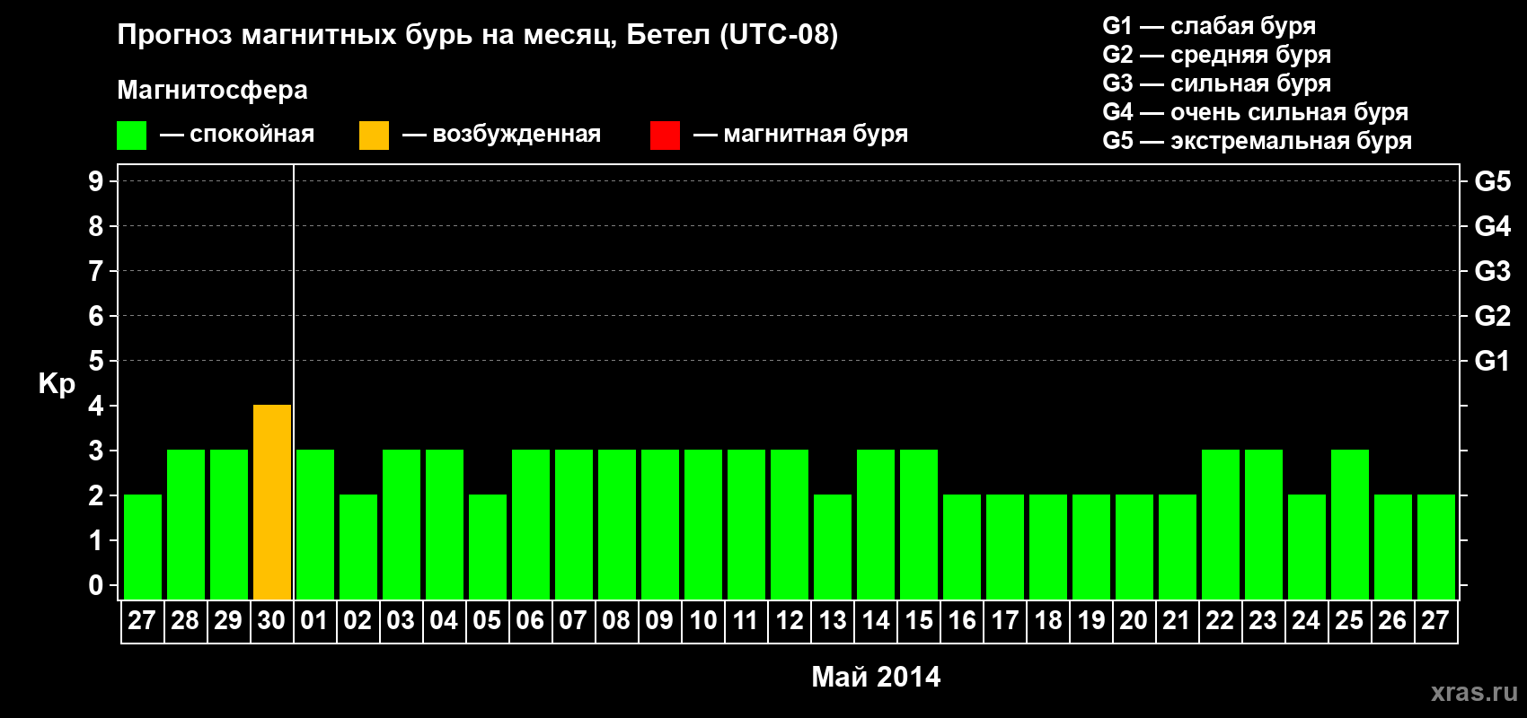Прогноз максимального суточного геомагнитного индекса&nbsp;Kp на <b>1 месяц</b> (31 день) <b>с 27 апреля по 27 мая 2014 г</b>