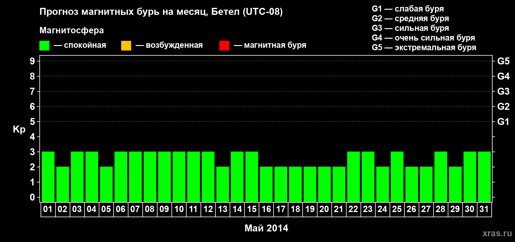 Прогноз максимального суточного геомагнитного индекса&nbsp;Kp на <b>1 месяц</b> (31 день) <b>с 01 мая по 31 мая 2014 г</b>