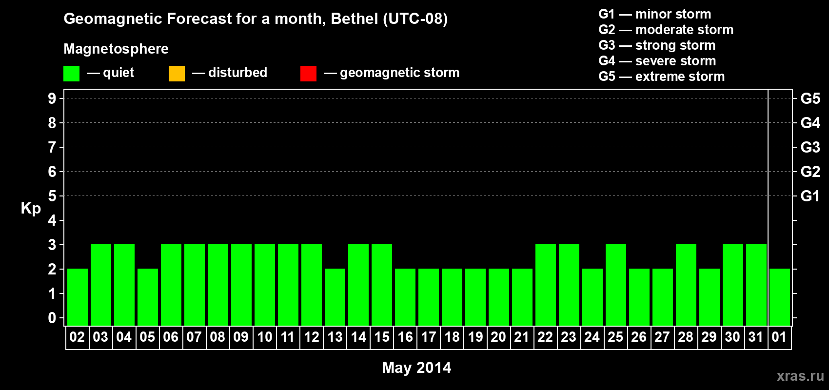 Forecast of the daily maximal value of geomagnetic index&nbsp;Kp for <b>1 month</b> (31 days) <b>from May 02, 2014 to Jun 01, 2014</b>