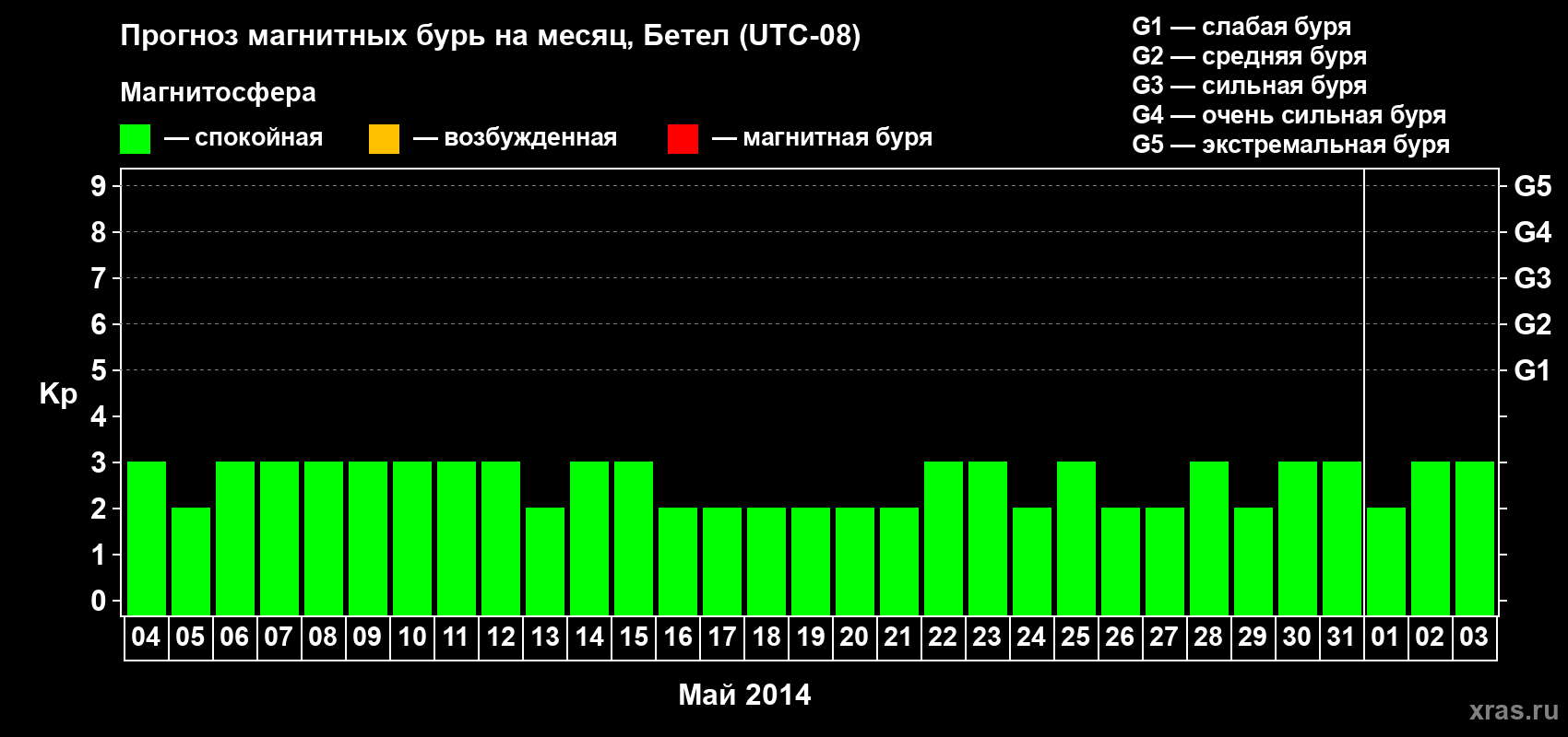 Прогноз максимального суточного геомагнитного индекса Kp на <b>1 месяц</b> (31 день) <b>с 04 мая по 03 июня 2014 г</b>
