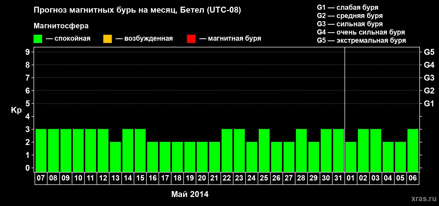 Прогноз максимального суточного геомагнитного индекса&nbsp;Kp на <b>1 месяц</b> (31 день) <b>с 07 мая по 06 июня 2014 г</b>
