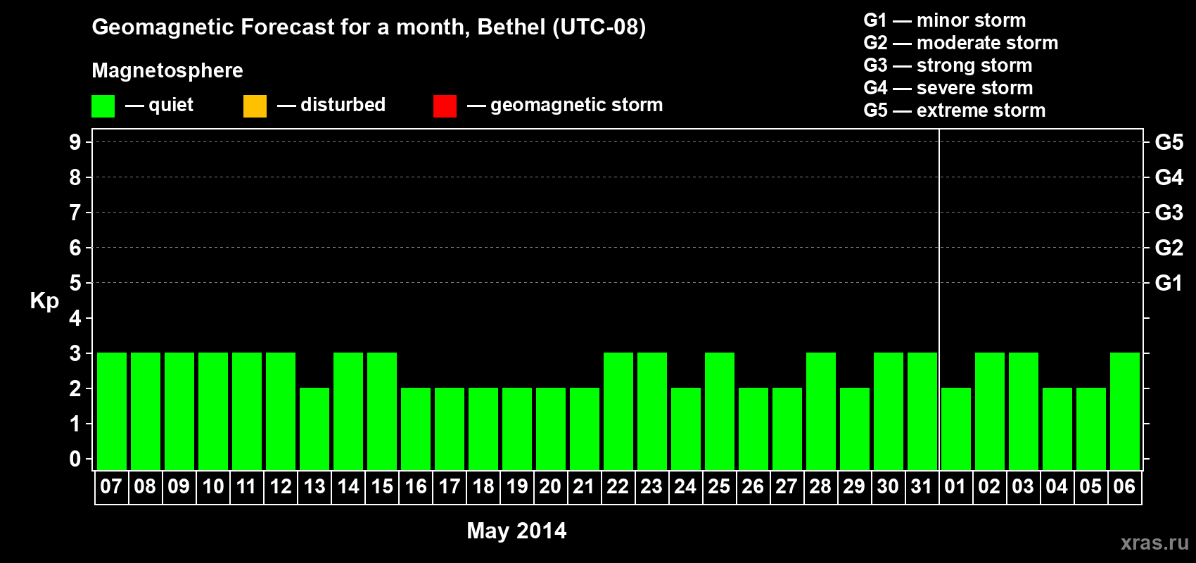 Forecast of the daily maximal value of geomagnetic index Kp for <b>1 month</b> (31 days) <b>from May 07, 2014 to Jun 06, 2014</b>