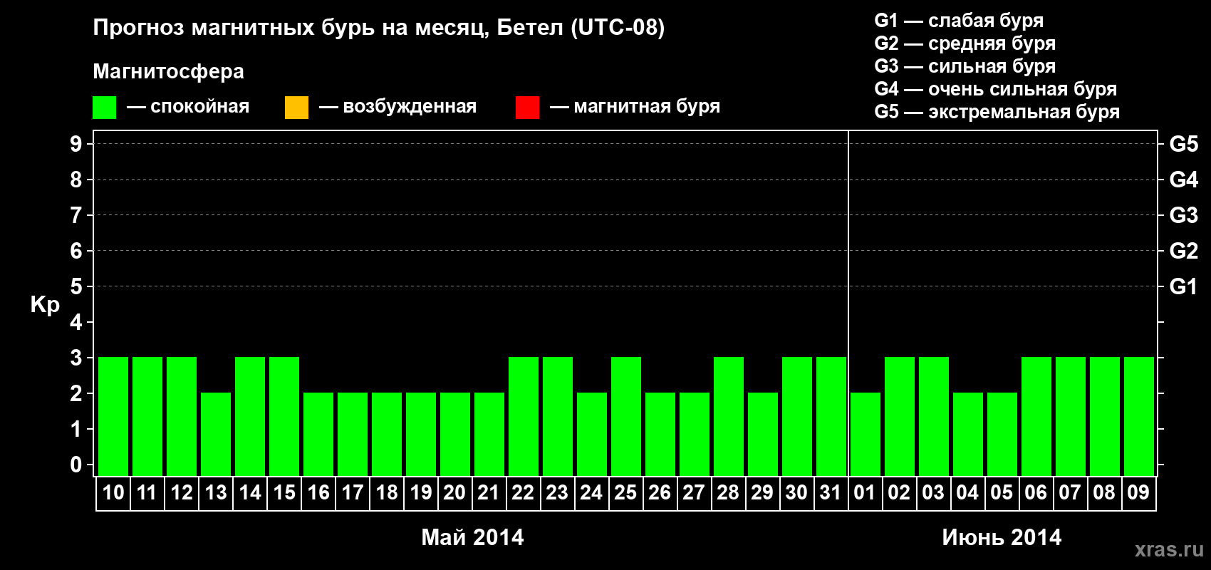 Прогноз максимального суточного геомагнитного индекса&nbsp;Kp на <b>1 месяц</b> (31 день) <b>с 10 мая по 09 июня 2014 г</b>