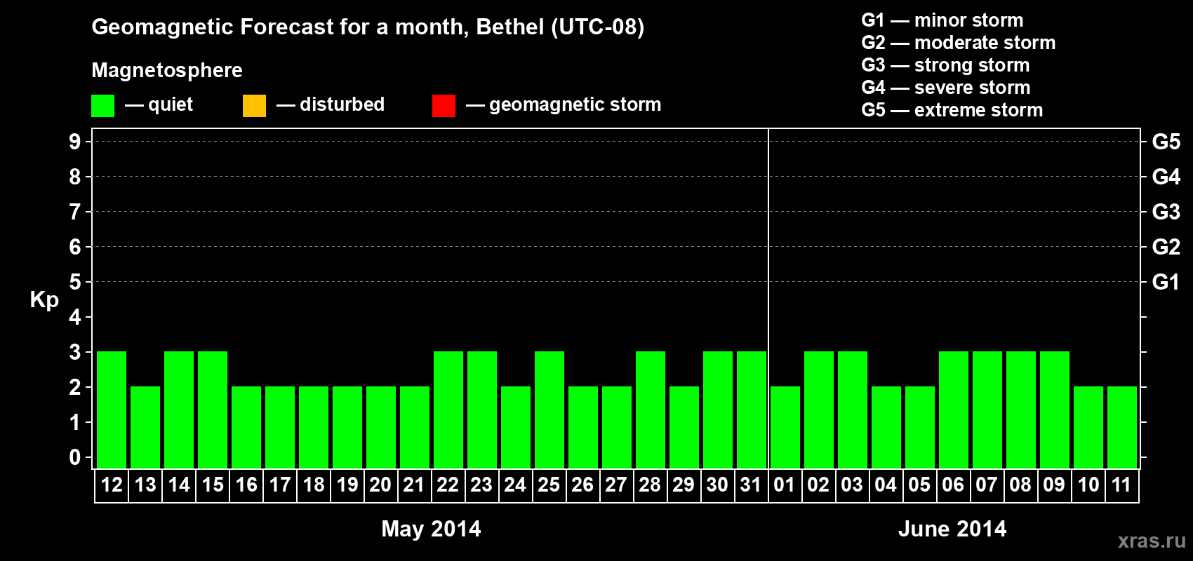 Forecast of the daily maximal value of geomagnetic index&nbsp;Kp for <b>1 month</b> (31 days) <b>from May 12, 2014 to Jun 11, 2014</b>