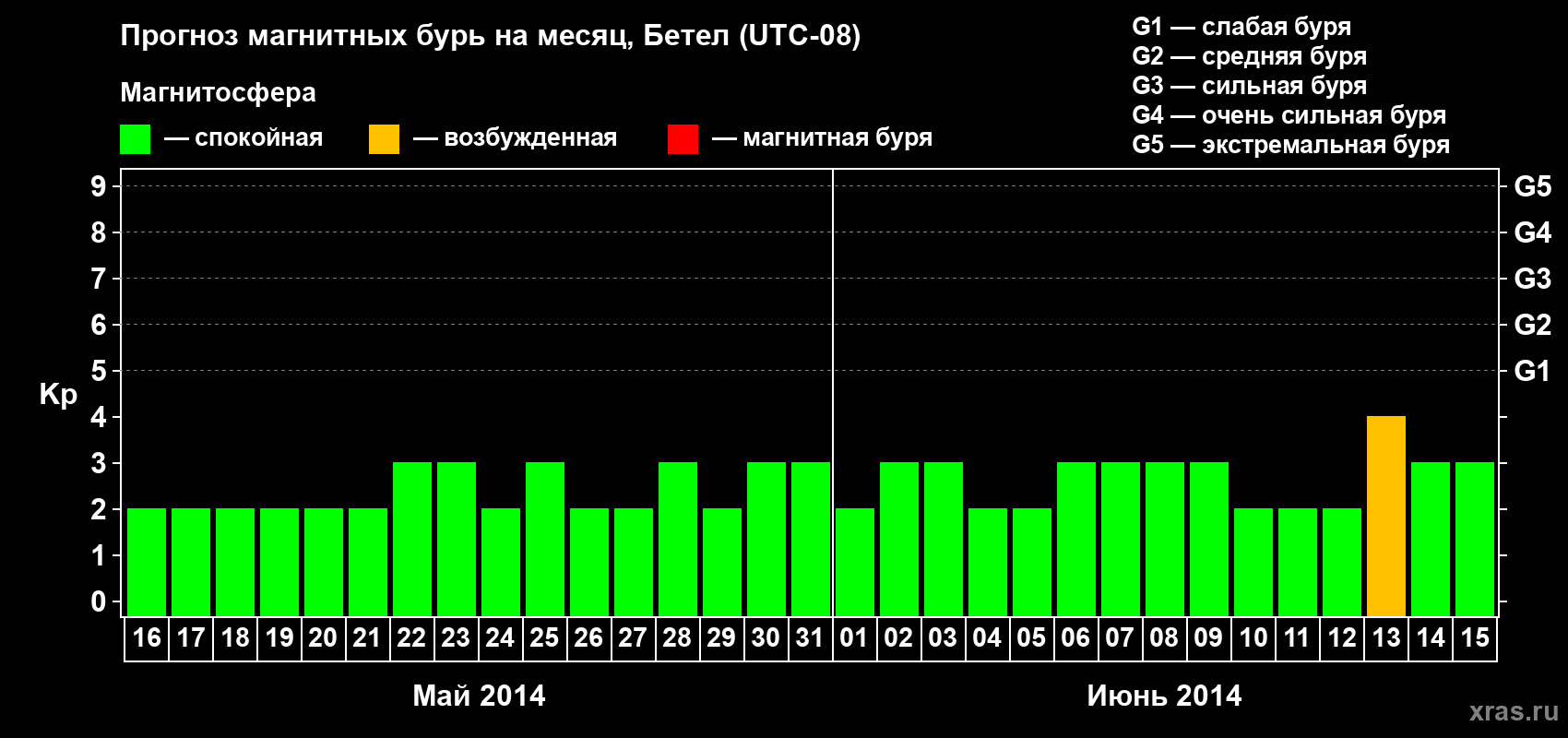 Прогноз максимального суточного геомагнитного индекса&nbsp;Kp на <b>1 месяц</b> (31 день) <b>с 16 мая по 15 июня 2014 г</b>