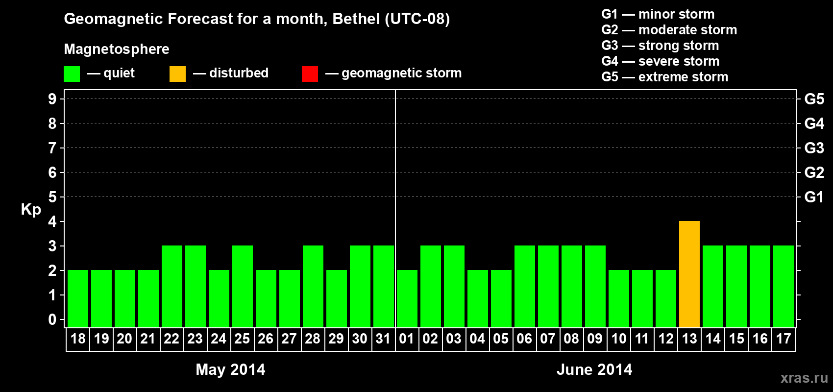 Forecast of the daily maximal value of geomagnetic index&nbsp;Kp for <b>1 month</b> (31 days) <b>from May 18, 2014 to Jun 17, 2014</b>