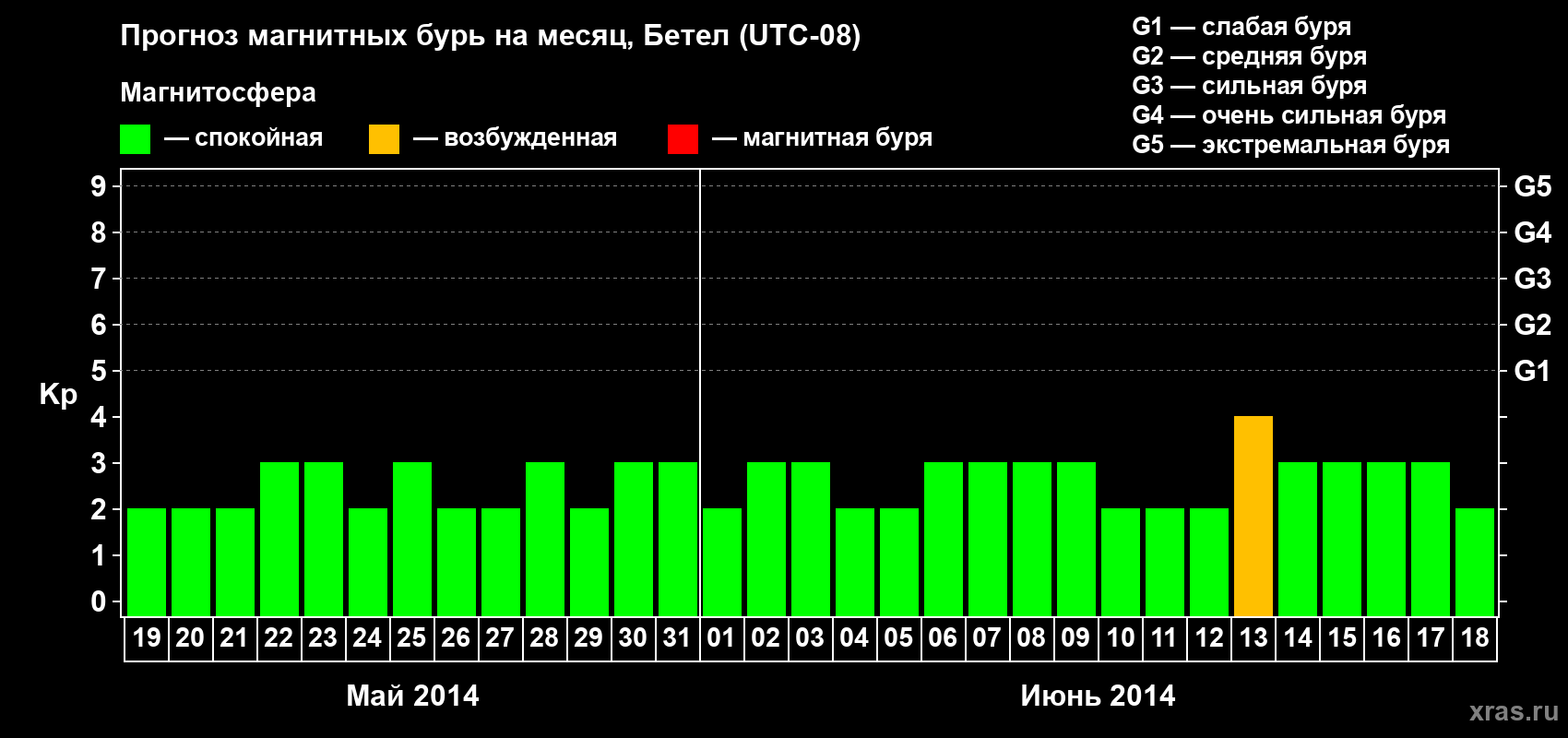 Прогноз максимального суточного геомагнитного индекса&nbsp;Kp на <b>1 месяц</b> (31 день) <b>с 19 мая по 18 июня 2014 г</b>