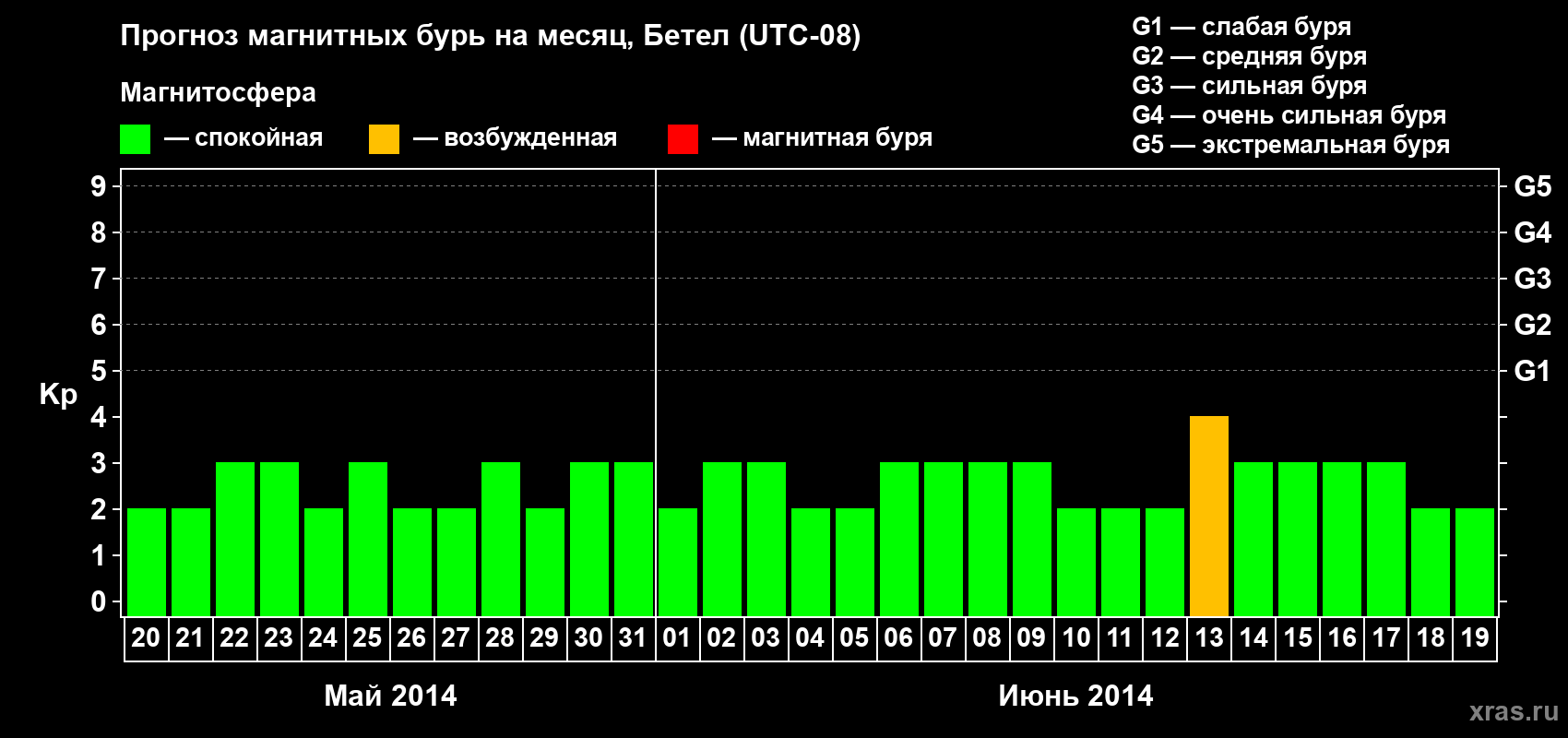 Прогноз максимального суточного геомагнитного индекса&nbsp;Kp на <b>1 месяц</b> (31 день) <b>с 20 мая по 19 июня 2014 г</b>