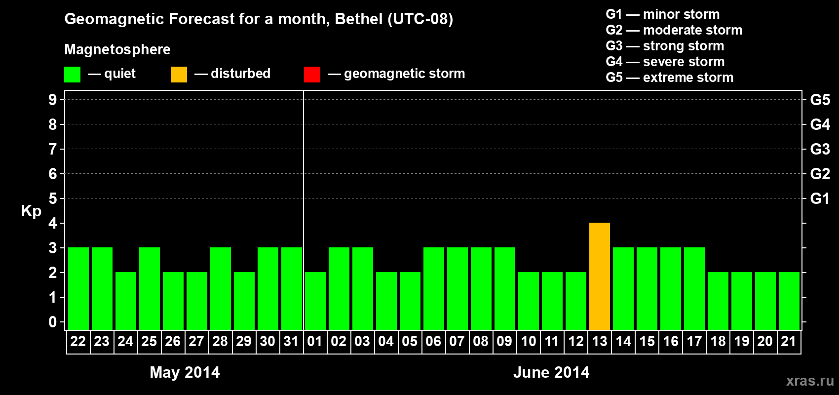 Forecast of the daily maximal value of geomagnetic index&nbsp;Kp for <b>1 month</b> (31 days) <b>from May 22, 2014 to Jun 21, 2014</b>